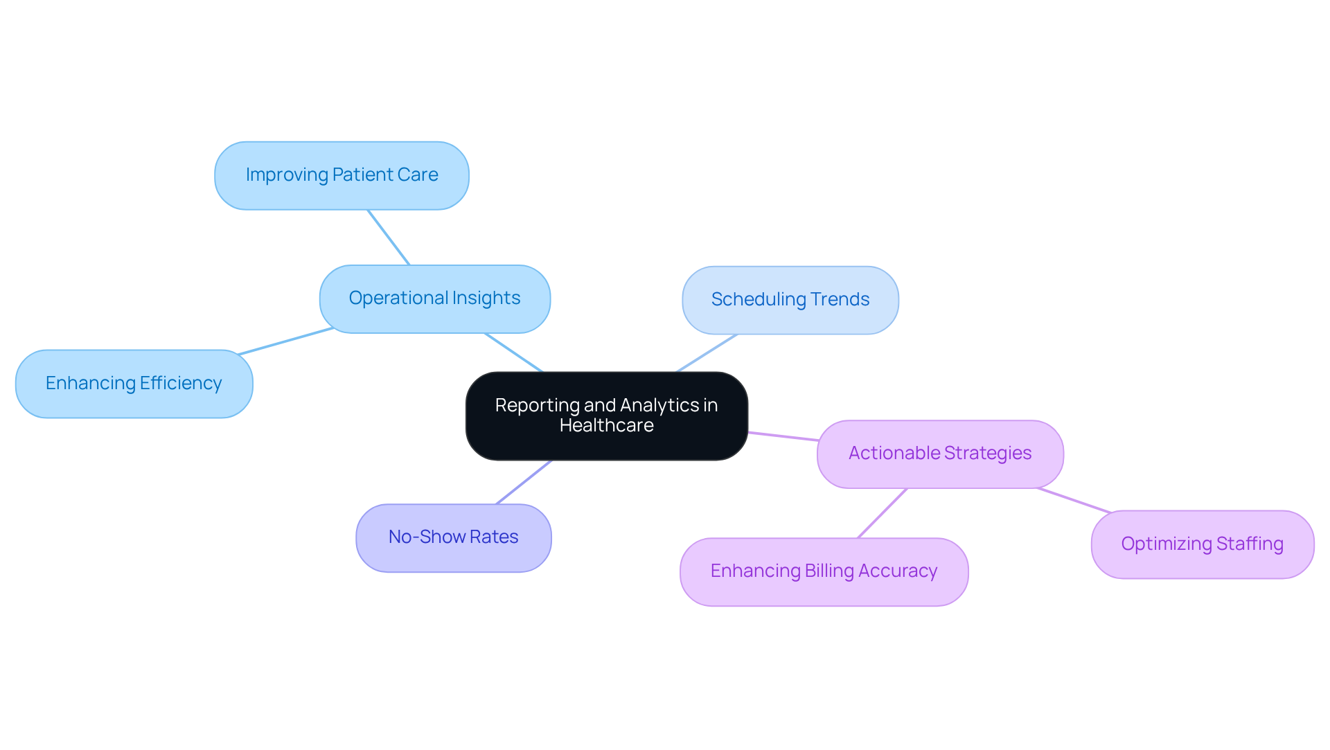 This mindmap illustrates how reporting and analytics can drive performance improvements in healthcare. Start at the center with the main theme, then explore how different factors like scheduling trends and no-show rates connect to actionable strategies that enhance efficiency and patient satisfaction. This mindmap illustrates how reporting and analytics can drive performance improvements in healthcare. Start at the center with the main theme, then explore how different factors like scheduling trends and no-show rates connect to actionable strategies that enhance efficiency and patient satisfaction.