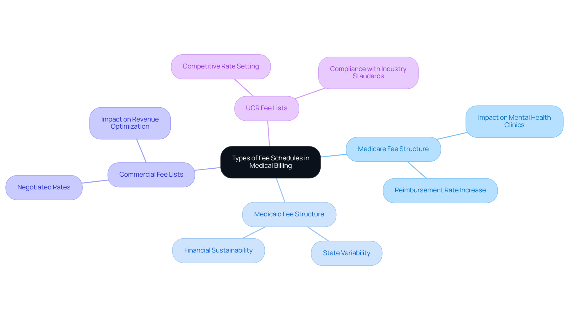 This mindmap starts with the main topic in the center and branches out to show different types of fee schedules. Each branch contains important details about how these schedules affect healthcare providers, helping you understand the financial landscape of medical billing.