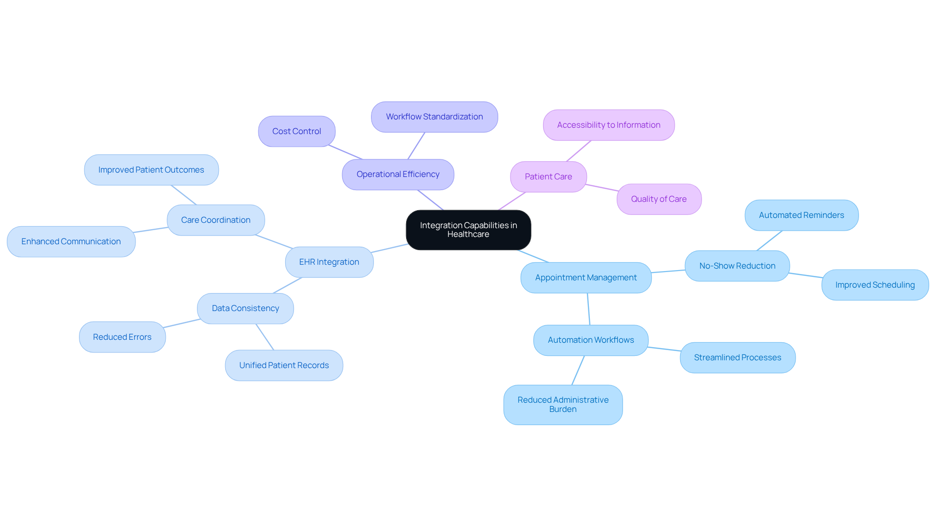 This mindmap illustrates how integrating appointment management software with healthcare systems can improve various aspects of patient care and operational efficiency. Each branch represents a key area of focus, showing how they connect to the central theme of integration. This mindmap illustrates how integrating appointment management software with healthcare systems can improve various aspects of patient care and operational efficiency. Each branch represents a key area of focus, showing how they connect to the central theme of integration.