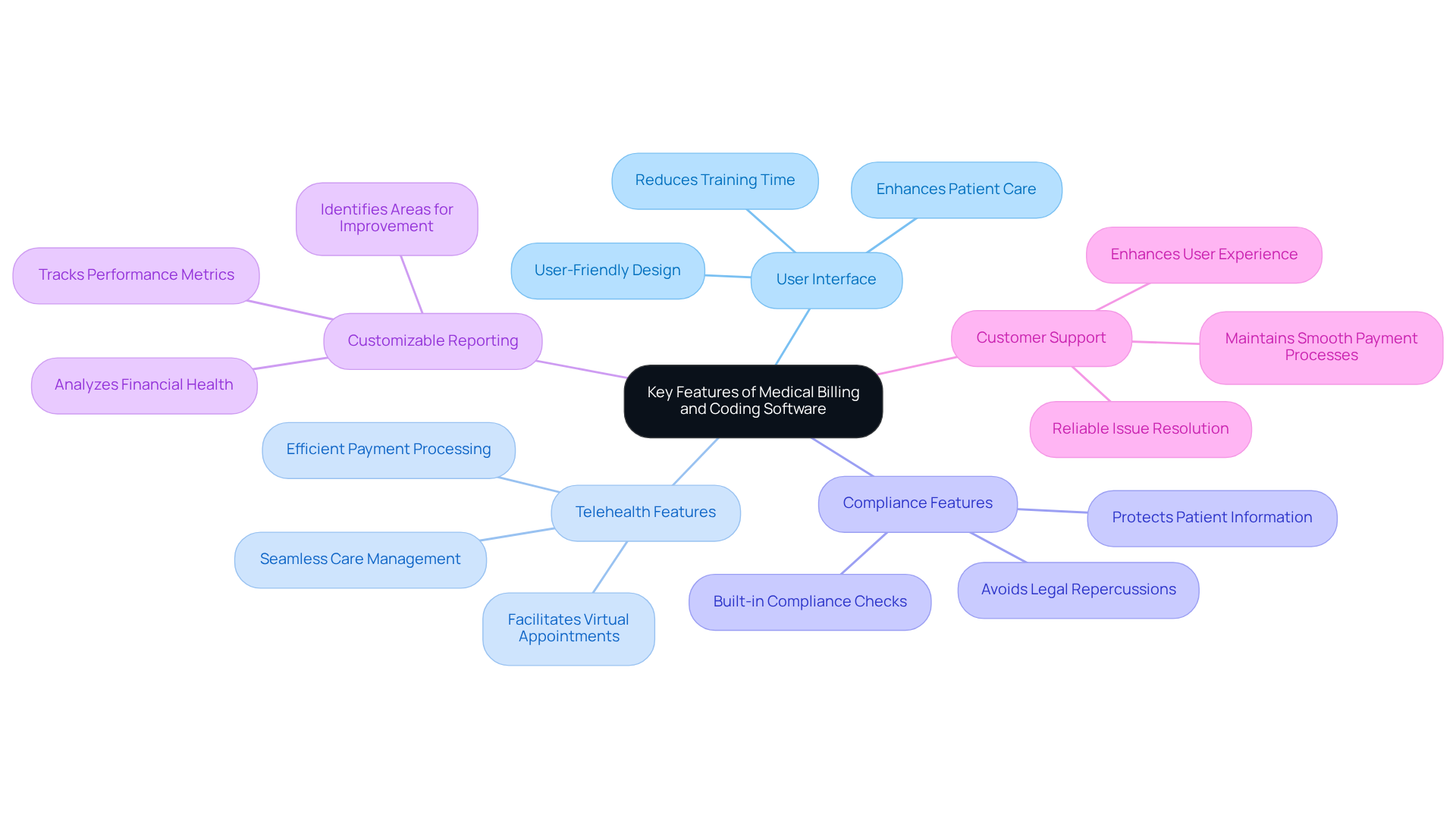This mindmap starts with the central theme of selecting software for mental health clinics. Each branch represents a critical feature to consider, and the sub-branches provide more details about why each feature is important. Follow the branches to understand how each aspect contributes to effective software selection.