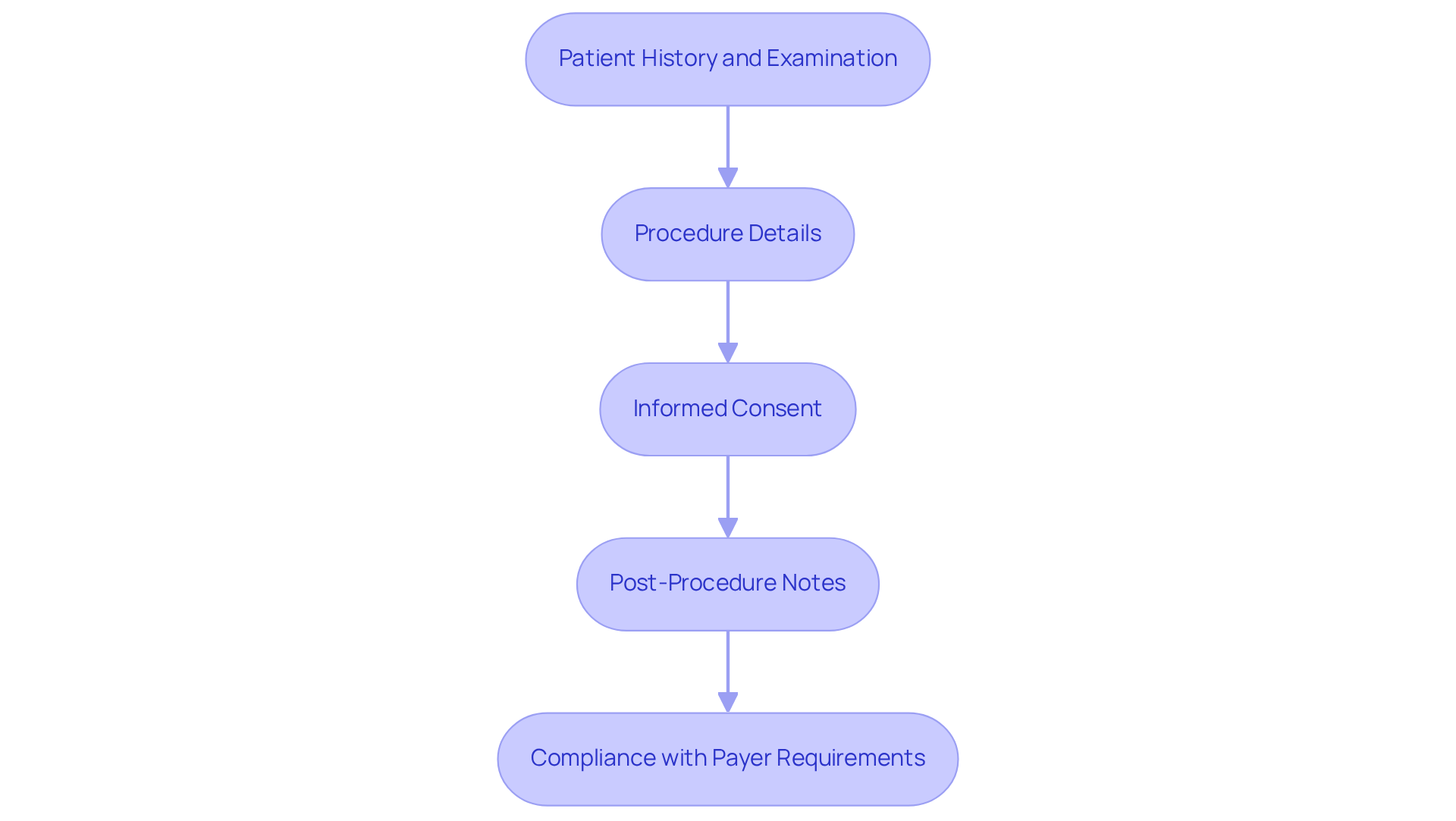 Each box represents a crucial step in the documentation process. Follow the arrows to understand how each step contributes to effective patient care and compliance.