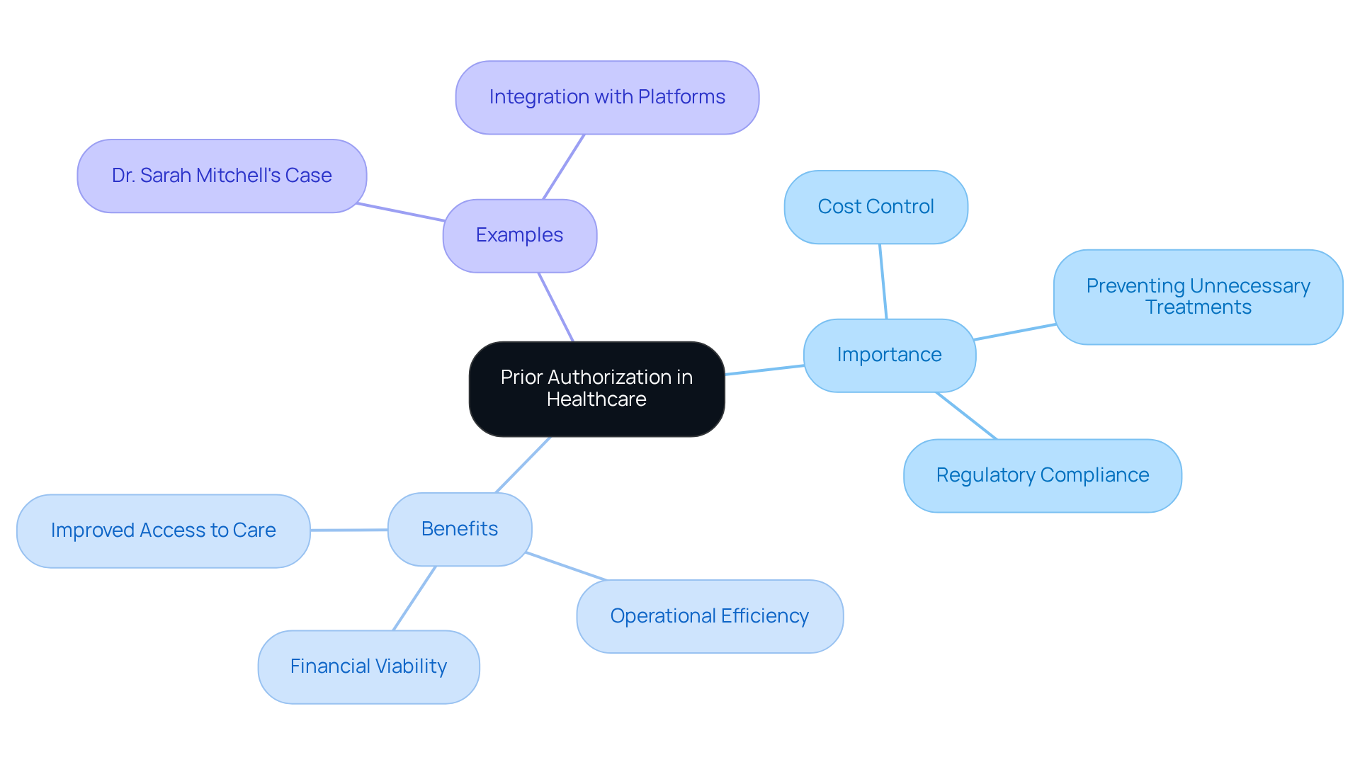 This mindmap illustrates the concept of prior authorization in healthcare. Start at the center with the main idea, then explore its importance, benefits, and real-world examples. Each branch represents a different aspect, helping you see how they connect and contribute to the overall understanding of prior authorization.