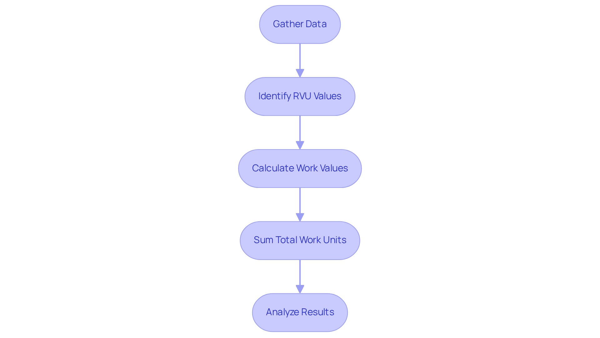 This flowchart guides you through the steps to calculate your RVUs. Start at the top with 'Gather Data' and follow the arrows down to see how each step leads to the next, ending with 'Analyze Results'. Each box represents a key action in the process.