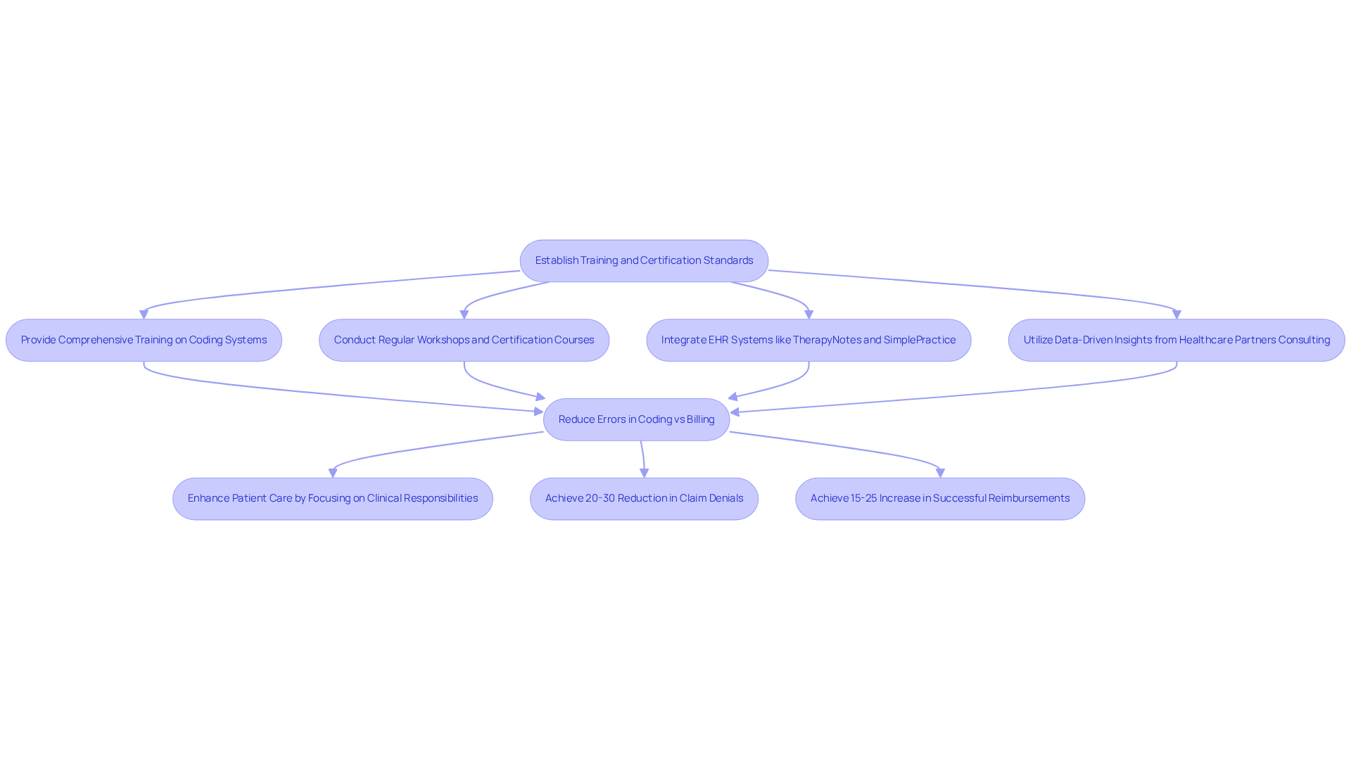 This flowchart outlines the steps clinics should take to improve coding and billing practices. Each box represents a key action, and the arrows show how these actions connect to enhance overall clinic operations.