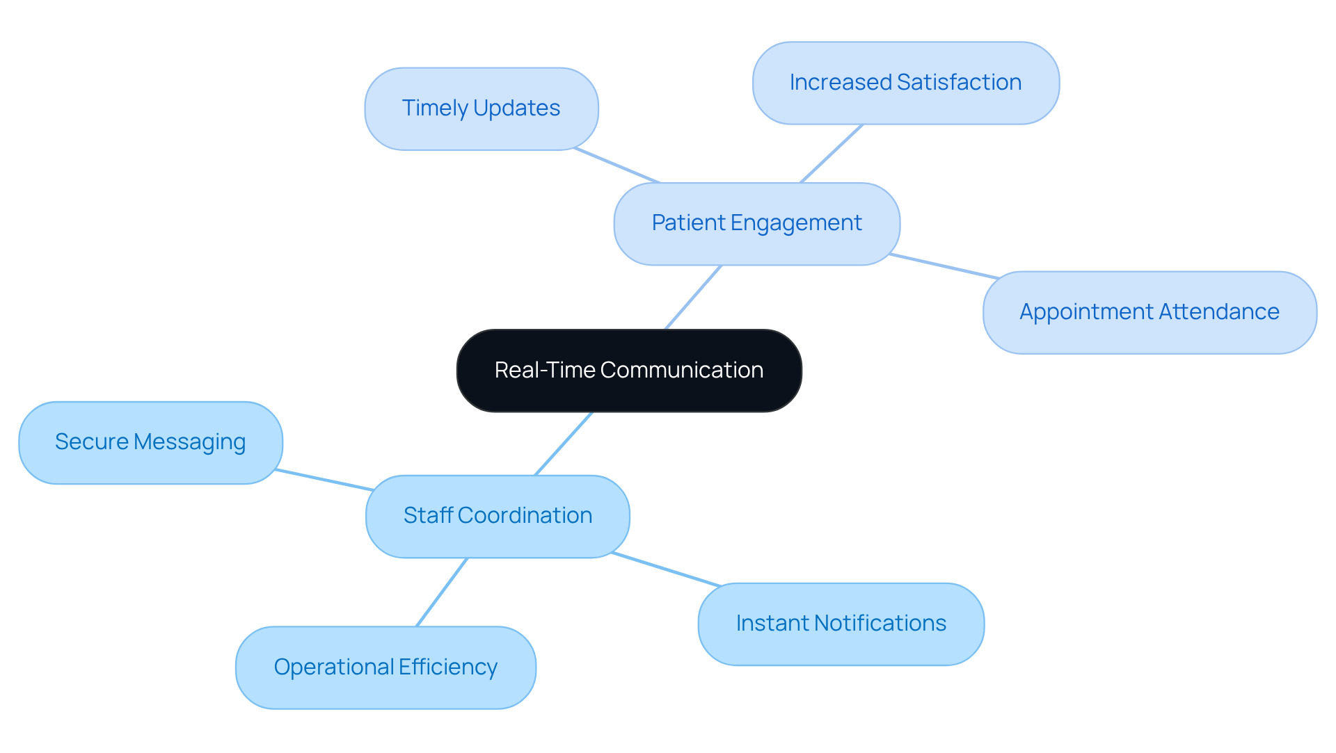 This mindmap illustrates how real-time communication tools improve both staff coordination and patient engagement. Each branch shows specific aspects of these benefits, helping you understand the overall impact of effective communication in healthcare. This mindmap illustrates how real-time communication tools improve both staff coordination and patient engagement. Each branch shows specific aspects of these benefits, helping you understand the overall impact of effective communication in healthcare.