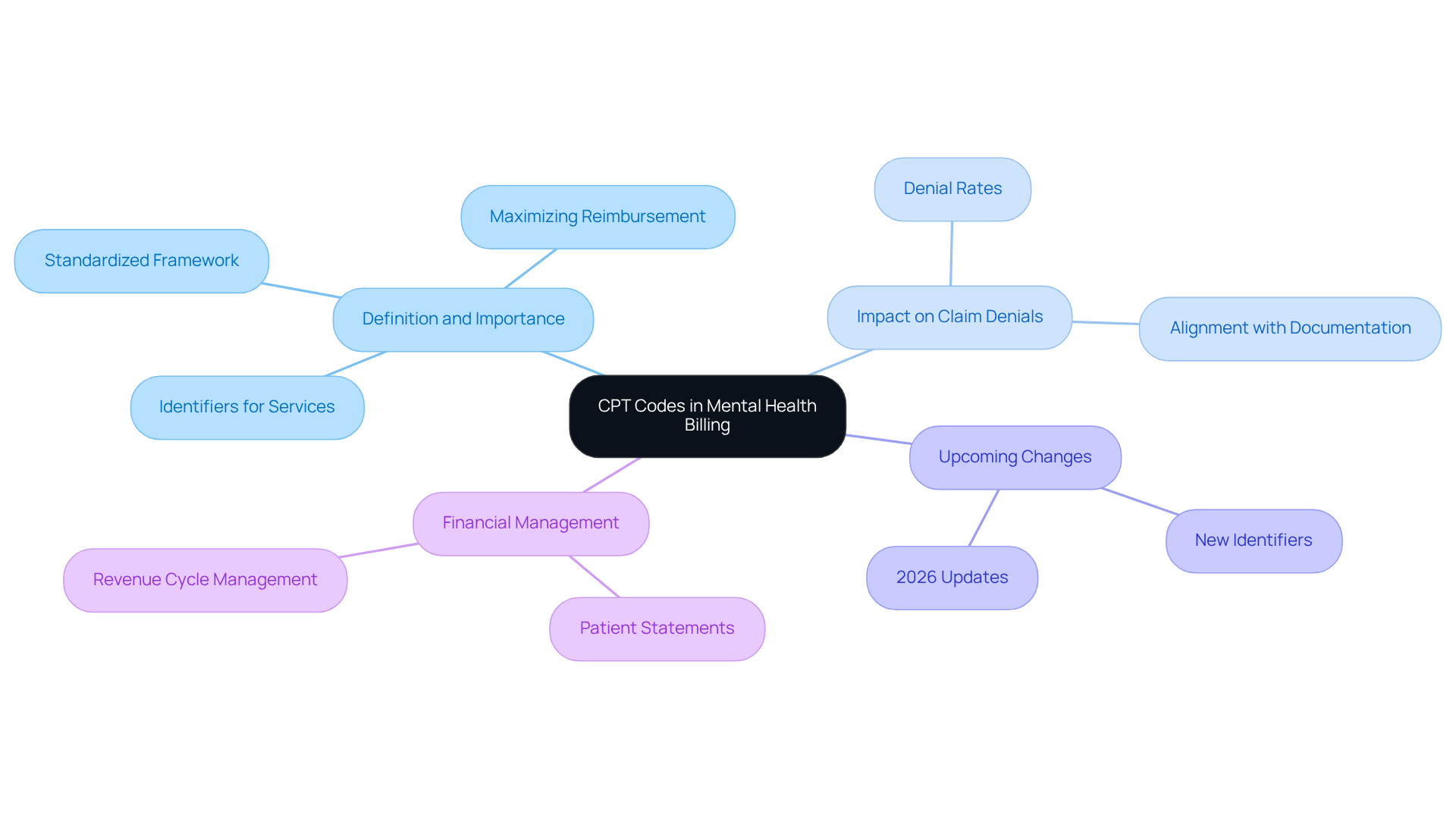 This mindmap starts with the central idea of CPT codes and branches out to show how they relate to various aspects of mental health billing. Each branch represents a key area of understanding, helping you see how everything connects and why it's important. This mindmap starts with the central idea of CPT codes and branches out to show how they relate to various aspects of mental health billing. Each branch represents a key area of understanding, helping you see how everything connects and why it's important.