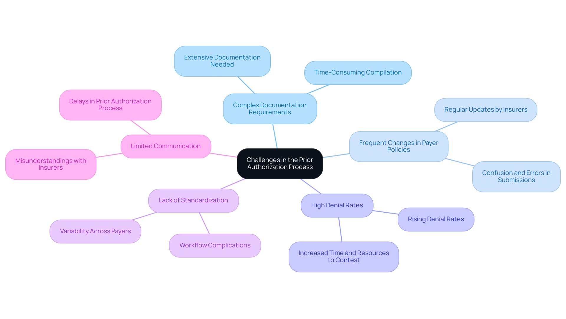 This mindmap starts with the main challenge at the center and branches out to show specific issues that complicate the prior authorization process. Each branch represents a different challenge, helping you see how they all connect to the central theme.