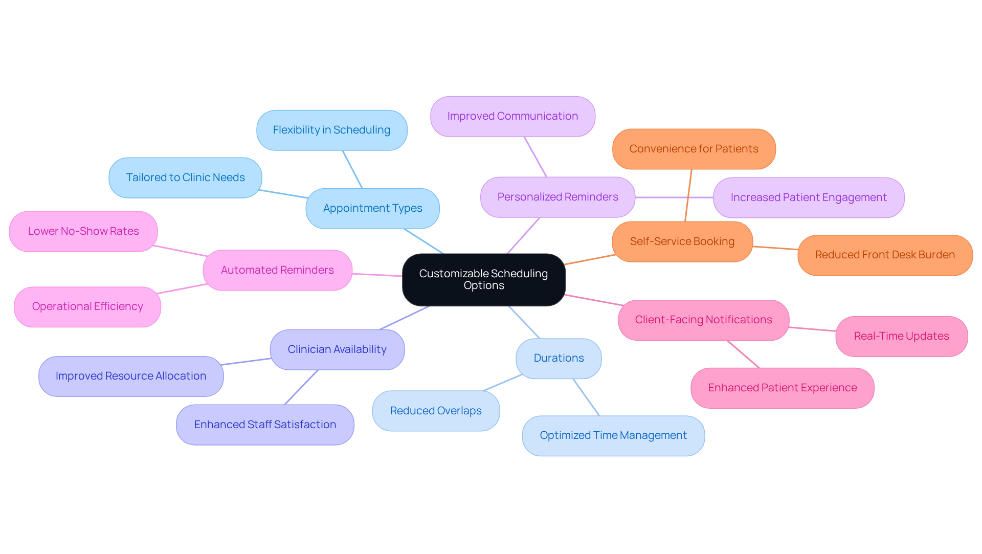 This mindmap starts with the main idea of customizable scheduling options at the center. Each branch represents a specific feature that clinics can customize, and the sub-branches show the benefits of those features. Follow the branches to see how each option contributes to improving clinic operations and patient experiences. This mindmap starts with the main idea of customizable scheduling options at the center. Each branch represents a specific feature that clinics can customize, and the sub-branches show the benefits of those features. Follow the branches to see how each option contributes to improving clinic operations and patient experiences.