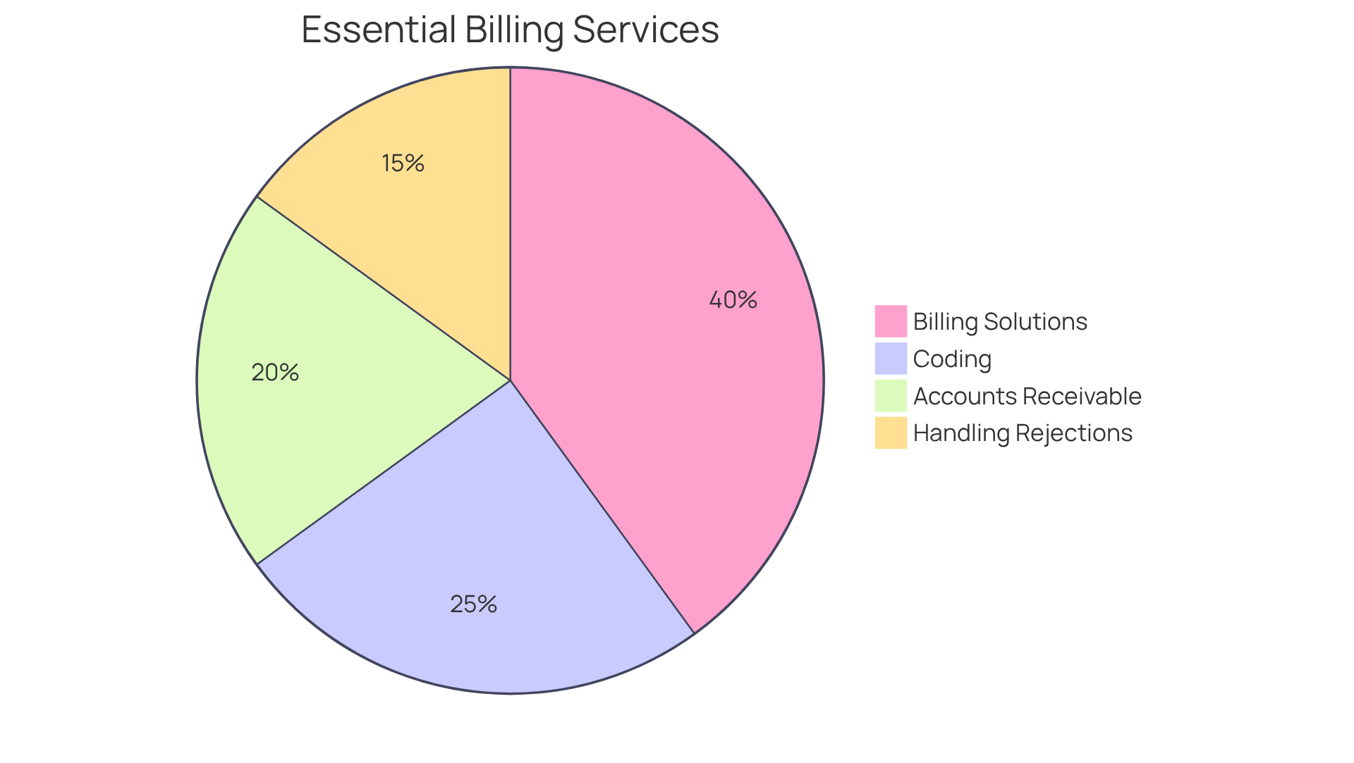 Each slice of the pie represents a key service offered in revenue cycle management. The size of each slice indicates its importance in the overall service offering - the bigger the slice, the more critical that service is for effective revenue cycle management.