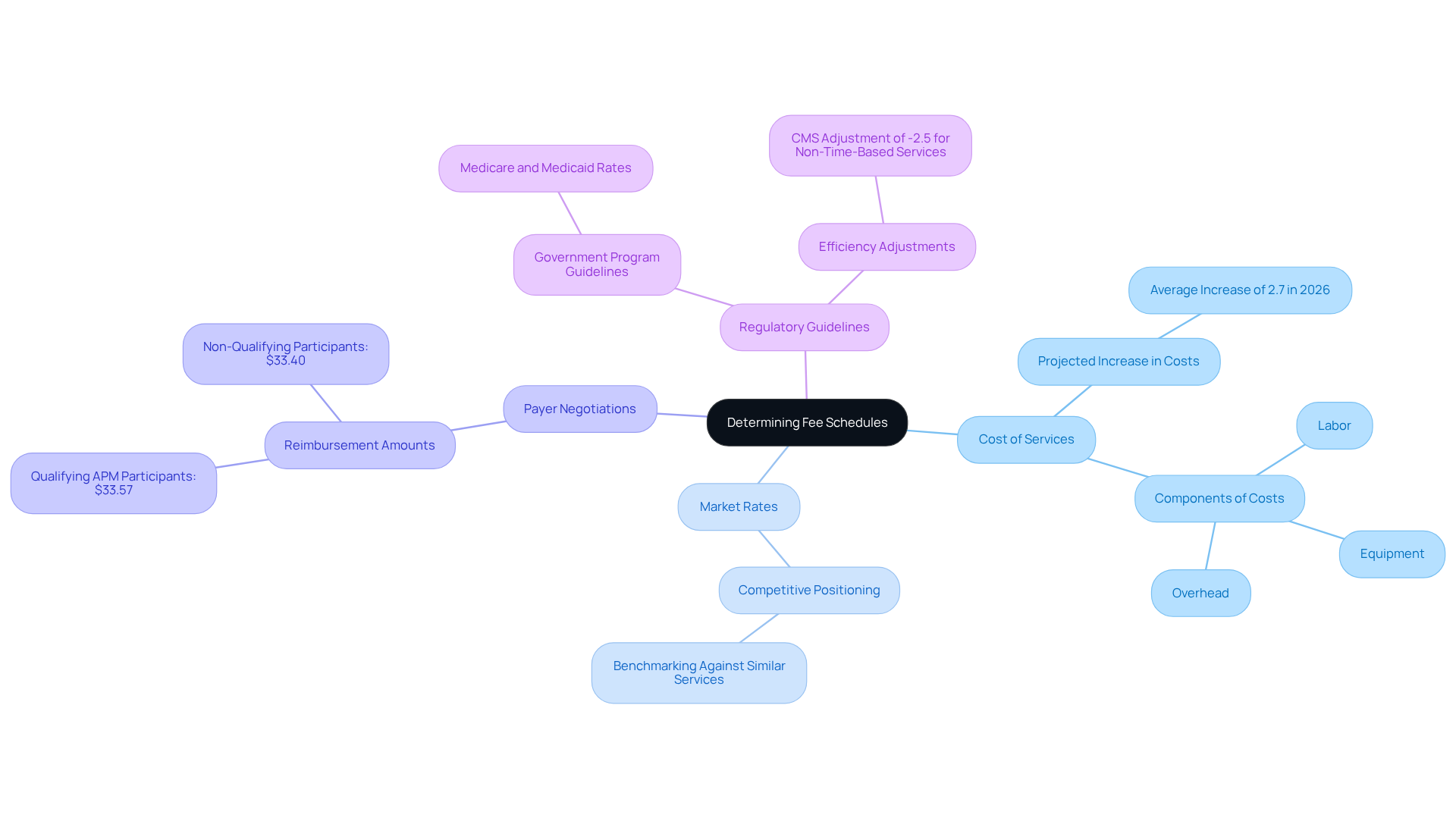 The central node represents the main topic of fee schedule determination. Each branch shows a key factor that influences how fees are set, with further details provided in the sub-branches. This layout helps you see how various elements interact and contribute to the overall fee structure.