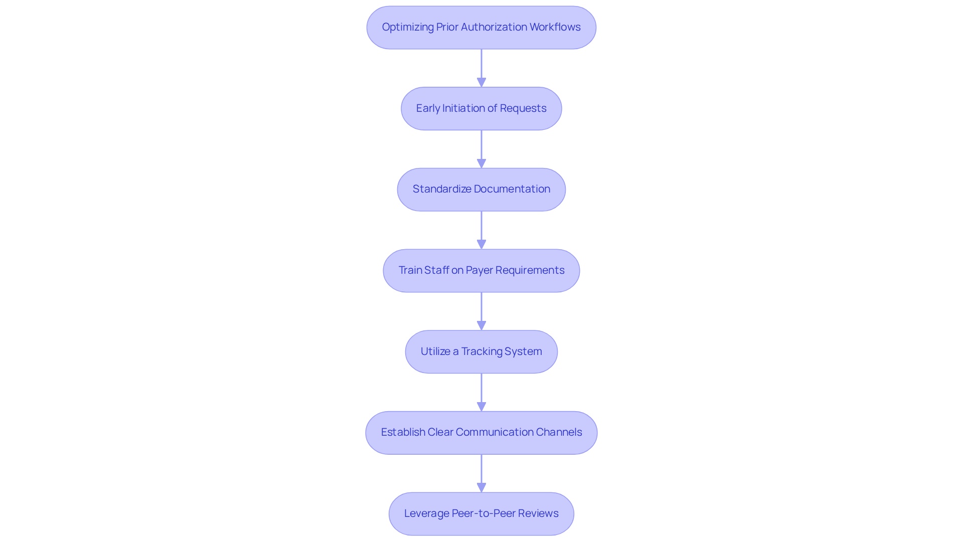 Each box represents a strategy that clinics can implement to improve their prior authorization process. Follow the arrows to see how each strategy builds on the previous one, leading to better patient care and faster approvals.