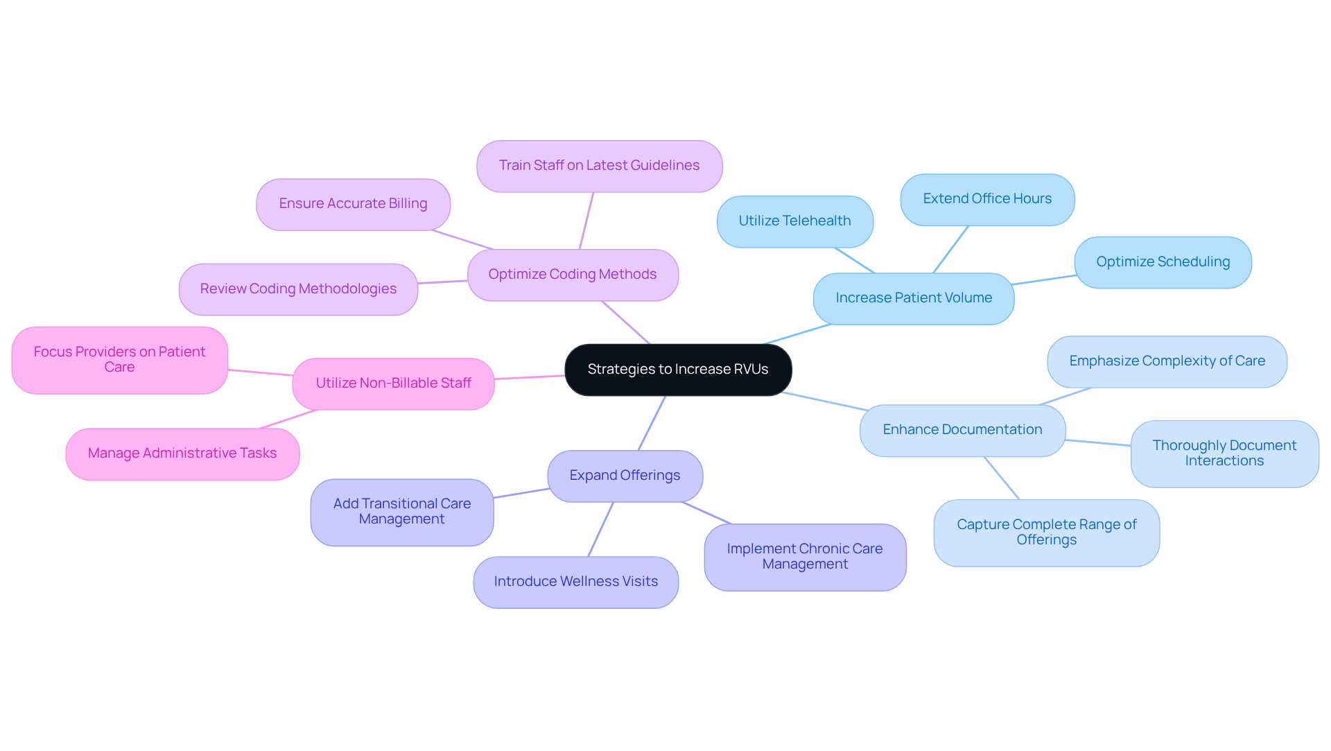 This mindmap starts with the central goal of increasing RVUs and branches out into five key strategies. Each branch represents a different approach, and the sub-branches provide more detail on how to implement those strategies. Follow the branches to see how each strategy contributes to the overall goal!
