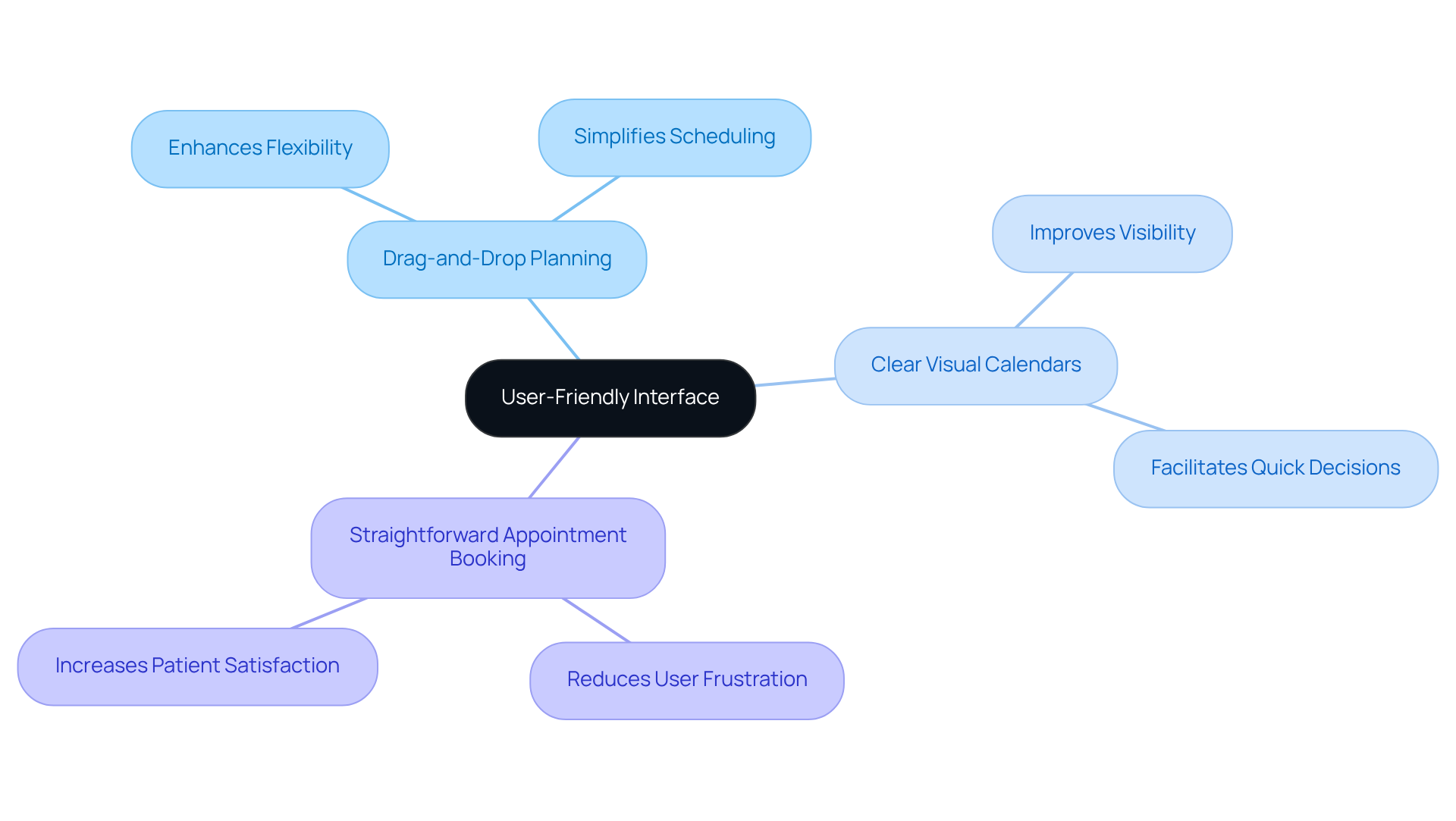 The central idea is the user-friendly interface, with branches showing key features that help staff and patients navigate the software easily. Each feature connects back to the main goal of improving efficiency and user experience. The central idea is the user-friendly interface, with branches showing key features that help staff and patients navigate the software easily. Each feature connects back to the main goal of improving efficiency and user experience.