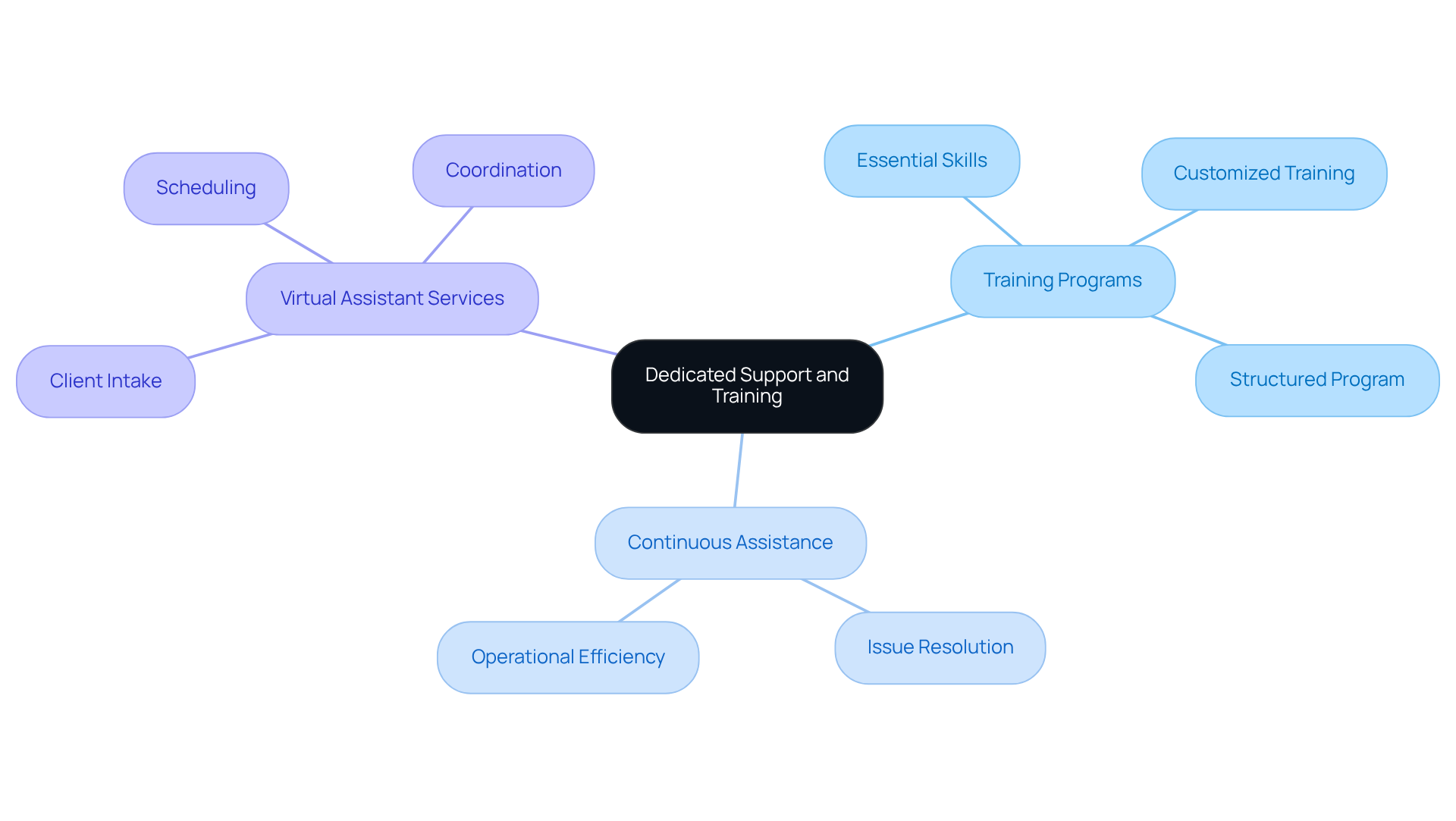 The central node represents the overall theme of support and training. Each branch shows a key area that contributes to successful software implementation, with sub-branches detailing specific actions or benefits. This layout helps visualize how each component works together to improve efficiency and patient care. The central node represents the overall theme of support and training. Each branch shows a key area that contributes to successful software implementation, with sub-branches detailing specific actions or benefits. This layout helps visualize how each component works together to improve efficiency and patient care.