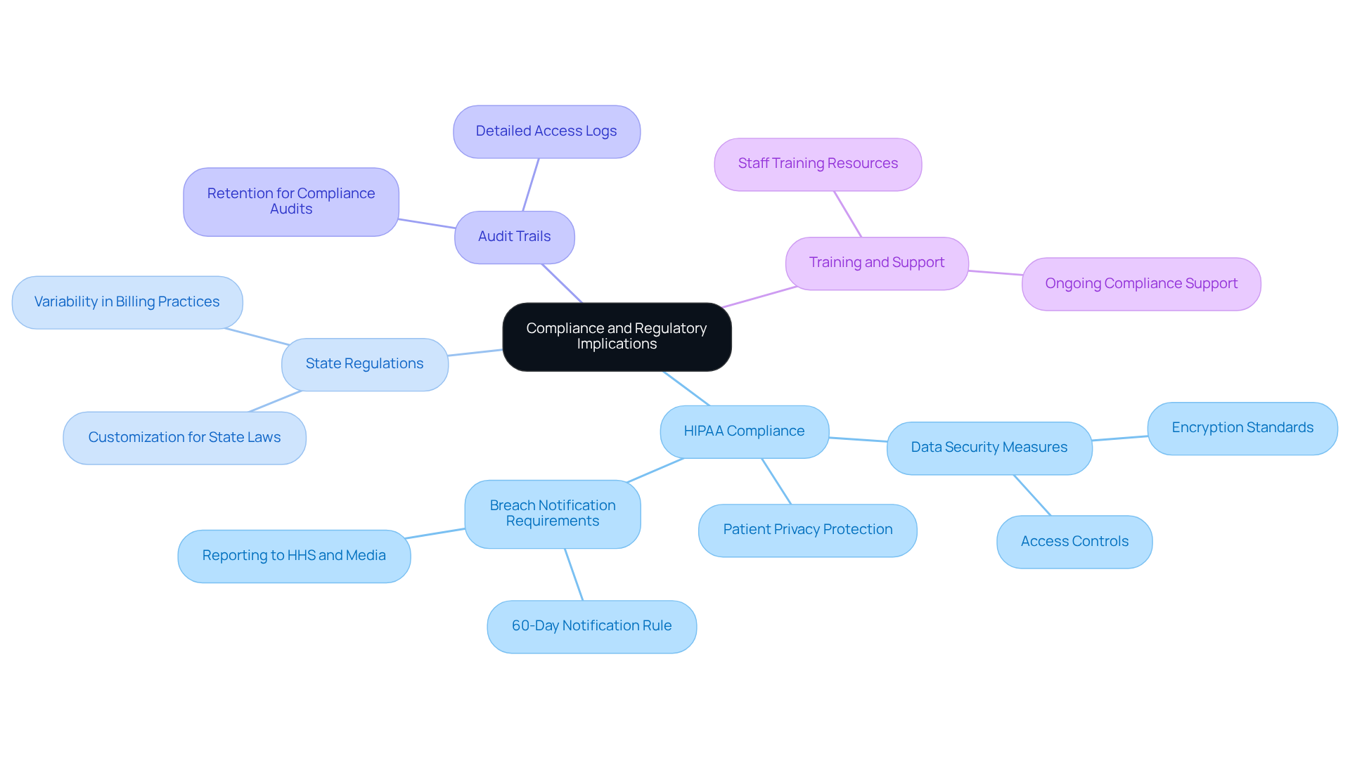 This mindmap starts with the central theme of compliance and regulatory implications. Each branch represents a key area of compliance that clinics need to focus on, with further details provided in the sub-branches. This structure helps visualize how each compliance aspect contributes to the overall decision-making process.