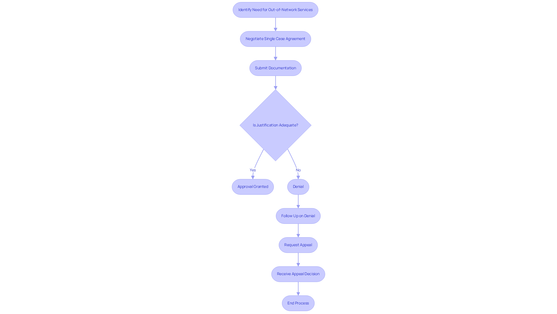 This flowchart illustrates the steps mental health providers take to secure single case agreements. Each box represents a step in the process, and the arrows show how one step leads to the next. Decision points indicate where providers may face challenges, such as needing to ensure their documentation is sufficient to avoid denials. This flowchart illustrates the steps mental health providers take to secure single case agreements. Each box represents a step in the process, and the arrows show how one step leads to the next. Decision points indicate where providers may face challenges, such as needing to ensure their documentation is sufficient to avoid denials.
