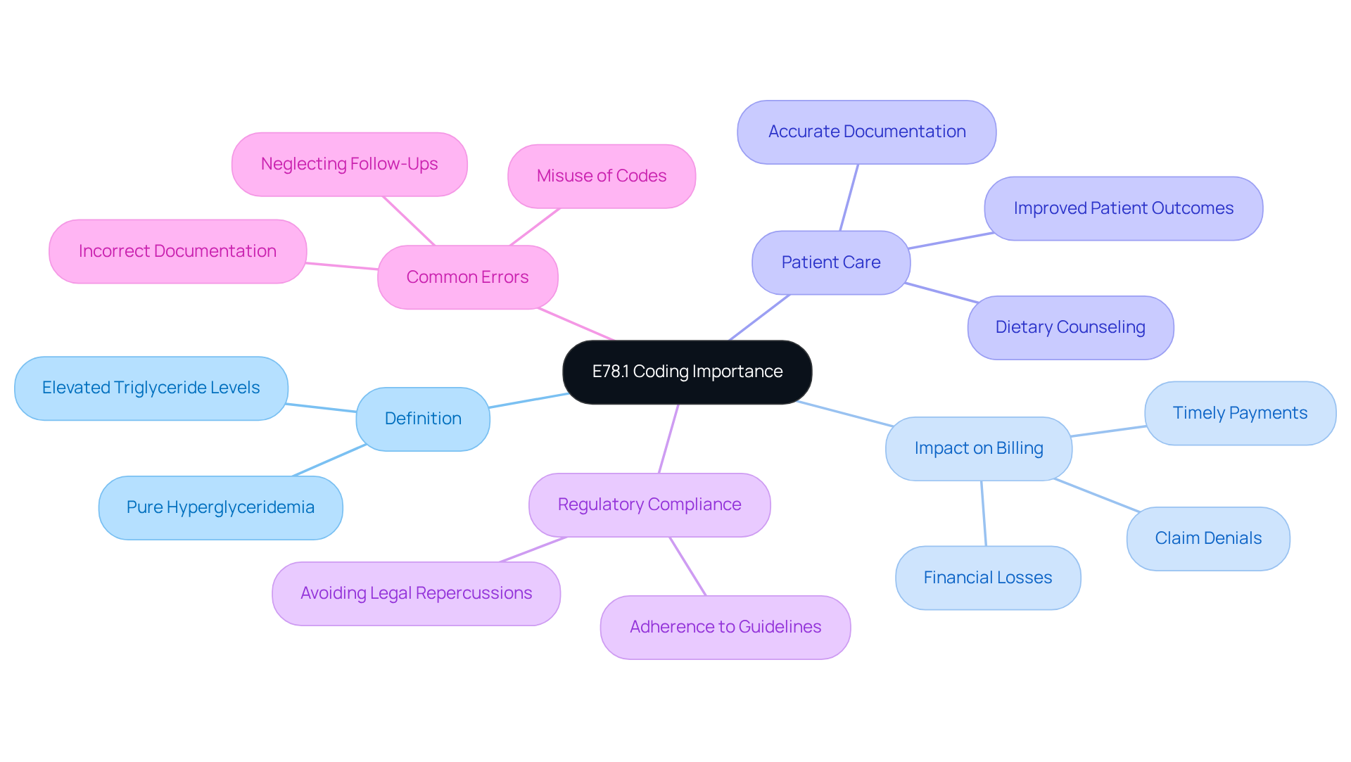 The central node represents the main topic of E78.1 coding. Each branch highlights a different aspect of its importance, helping you see how they all connect and why accurate coding matters in healthcare.