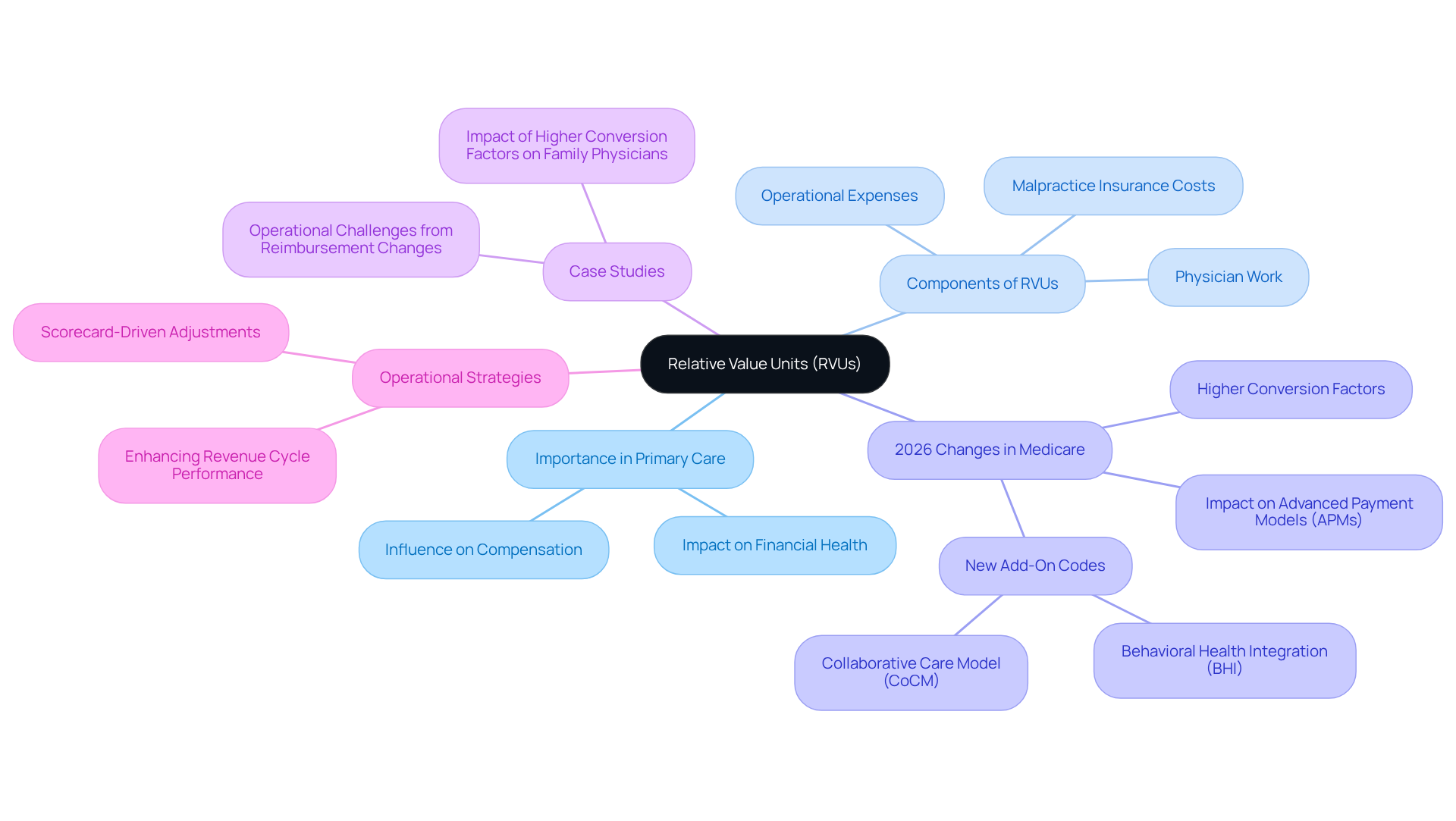 This mindmap starts with RVUs at the center, showing how they connect to various important topics in primary care. Each branch represents a different aspect of RVUs, helping you see how they influence physician reimbursement and operational strategies.