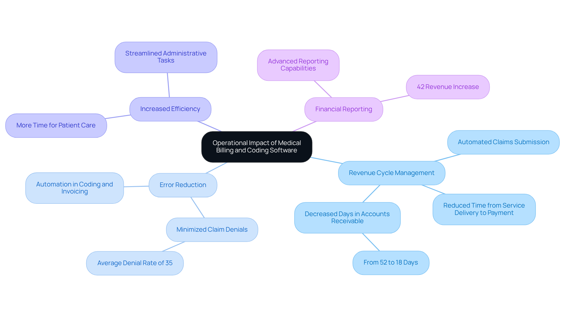 This mindmap illustrates how integrating medical billing and coding software can improve various aspects of operational efficiency in mental health clinics. Each branch represents a key area of impact, and the sub-branches provide specific details about the benefits associated with that area.