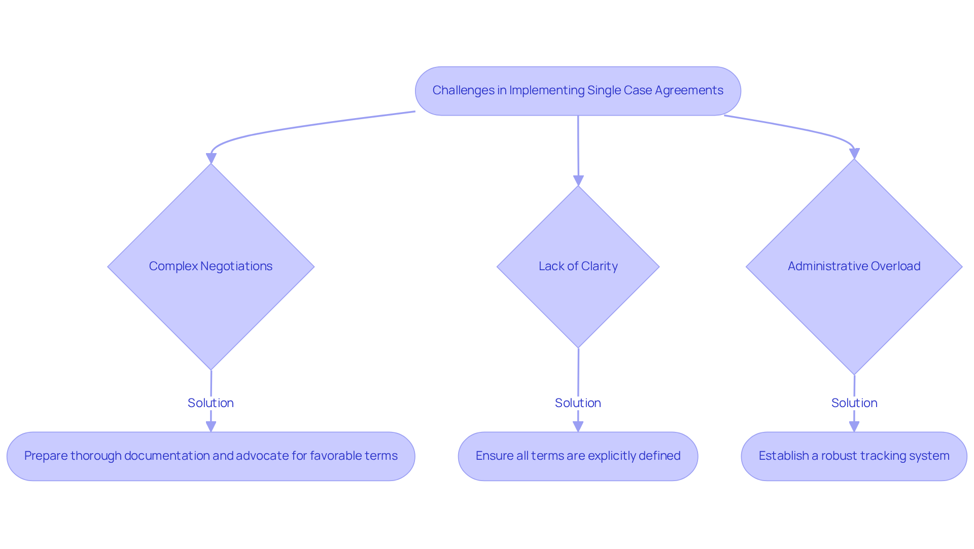 This flowchart shows the challenges clinics face when implementing single case agreements and the solutions to overcome them. Follow the arrows to see how each challenge connects to its solution, helping clinics improve their processes and patient care. This flowchart shows the challenges clinics face when implementing single case agreements and the solutions to overcome them. Follow the arrows to see how each challenge connects to its solution, helping clinics improve their processes and patient care.