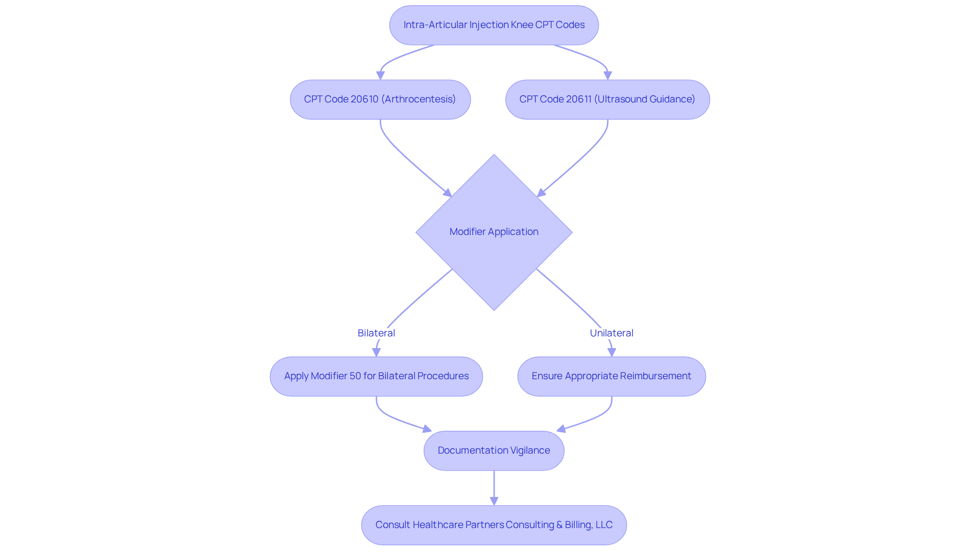 This flowchart guides you through the steps of coding for knee injections. Start at the top with the main codes, follow the branches to see how to apply modifiers, document procedures, and consult with billing experts to enhance your reimbursement process.