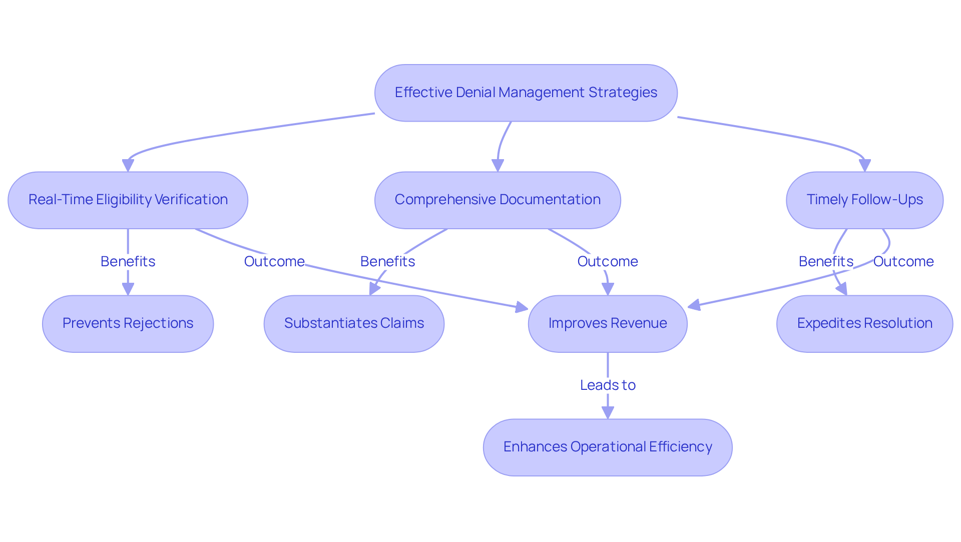 This flowchart outlines the key strategies clinics can implement to manage denials effectively. Each box represents a strategy, and the arrows show how these strategies connect to improve overall denial management and financial health.