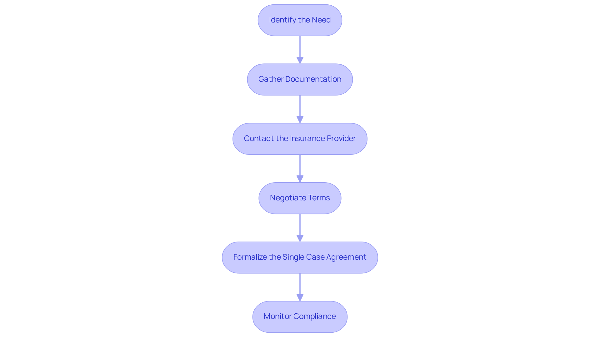 Each box represents a step in the process of implementing a single case agreement. Follow the arrows to see how each step leads to the next, helping clinics navigate the complexities of insurance and patient needs. Each box represents a step in the process of implementing a single case agreement. Follow the arrows to see how each step leads to the next, helping clinics navigate the complexities of insurance and patient needs.
