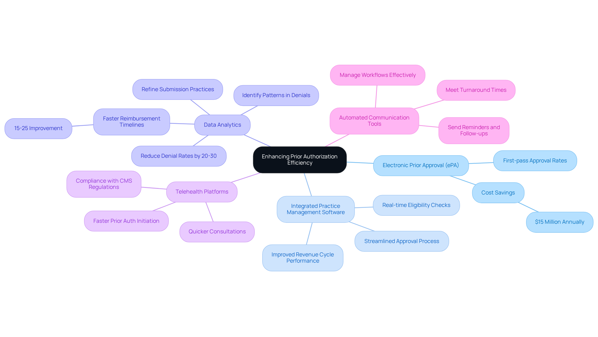 This mindmap starts with the main idea of improving prior authorization efficiency at the center. Each branch represents a different technology solution, and the sub-branches explain how each solution contributes to better efficiency and patient care.