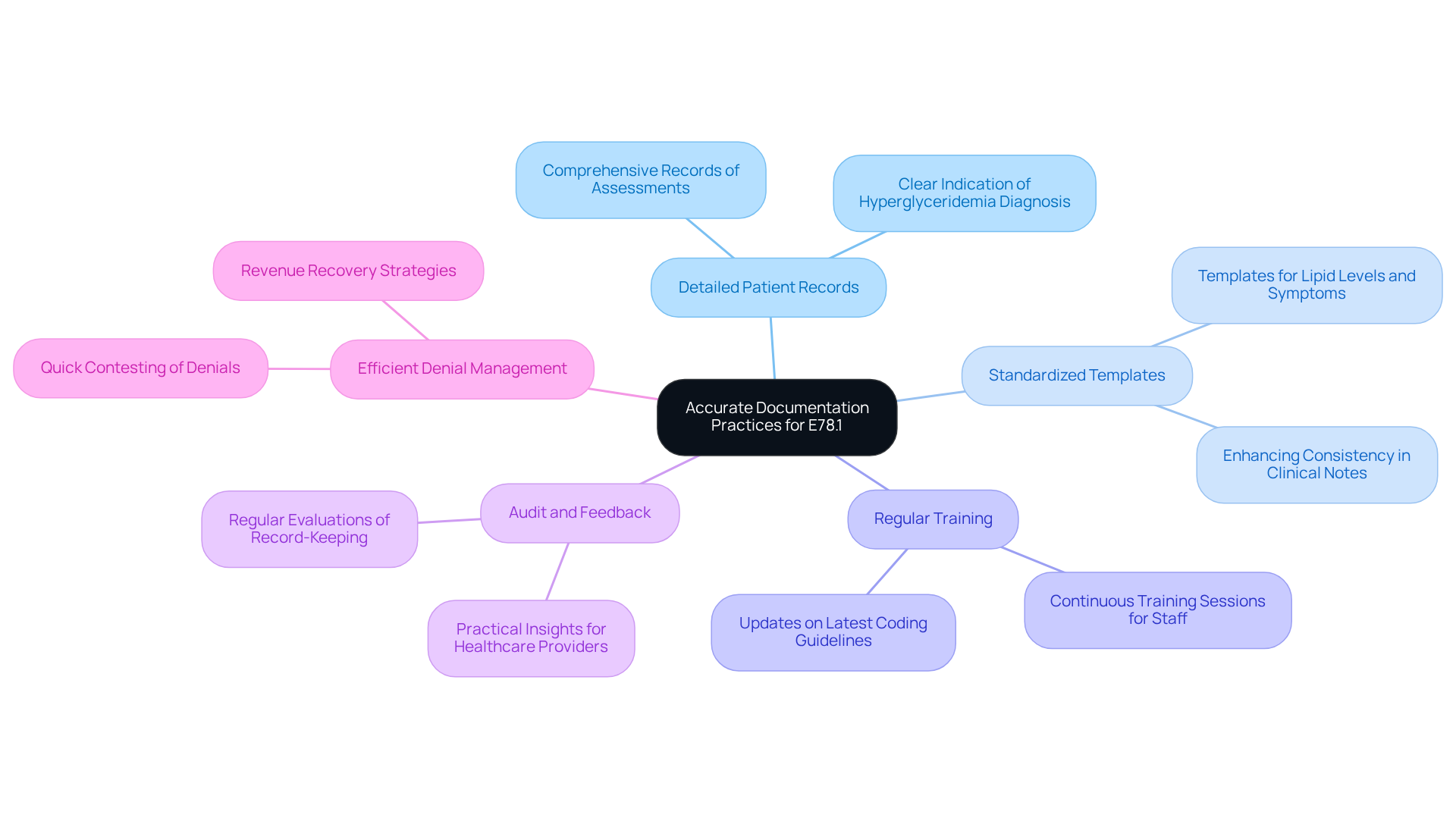 This mindmap starts with the main goal of improving documentation practices at the center. Each branch represents a key method to achieve this goal, and you can follow the branches to see the specific actions that support each method.