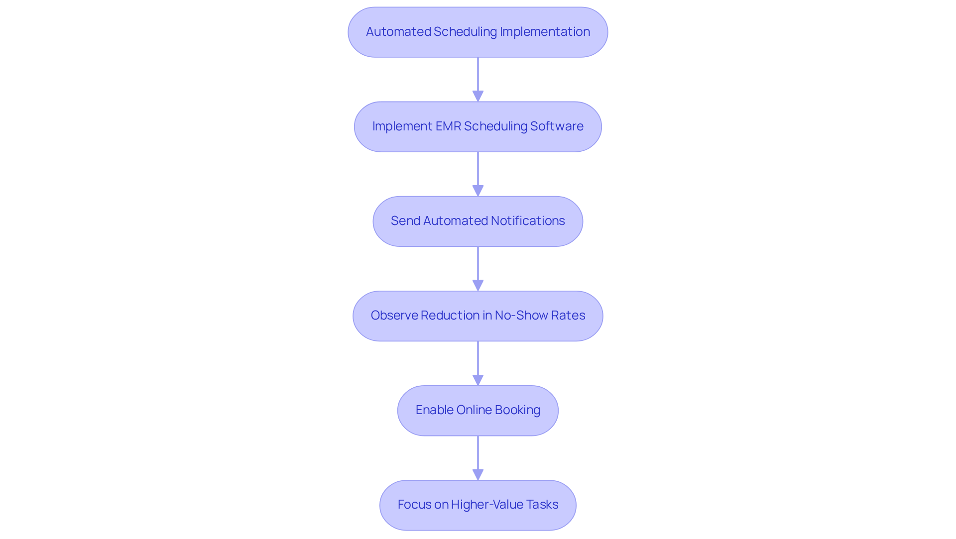 This flowchart outlines the steps involved in implementing automated scheduling. Each step shows how actions lead to improved appointment management and patient care. Follow the arrows to see how each part connects and contributes to the overall goal of reducing no-shows and enhancing efficiency. This flowchart outlines the steps involved in implementing automated scheduling. Each step shows how actions lead to improved appointment management and patient care. Follow the arrows to see how each part connects and contributes to the overall goal of reducing no-shows and enhancing efficiency.