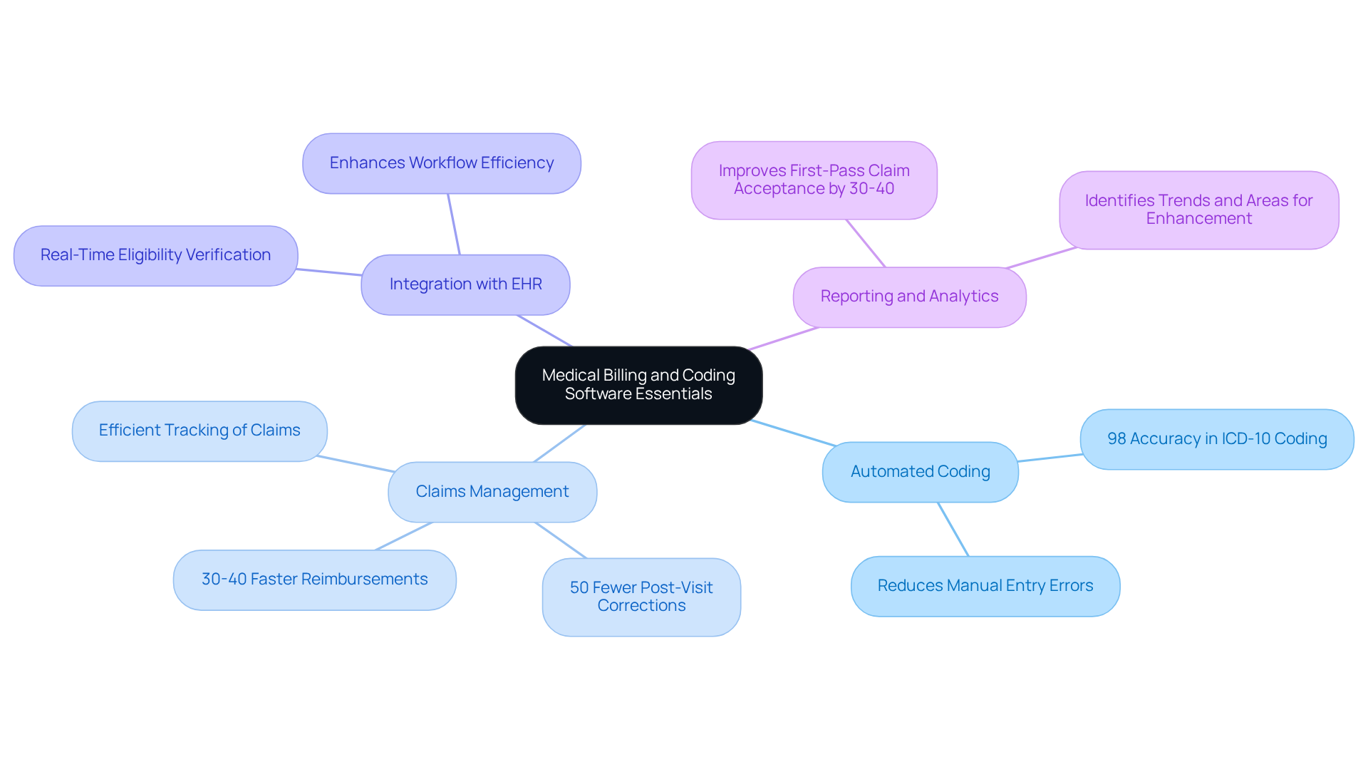The central node represents the overall topic, while each branch shows a key functionality of the software. The sub-branches provide specific details or statistics that illustrate the benefits of each functionality, helping you see how they all contribute to improving clinic operations.