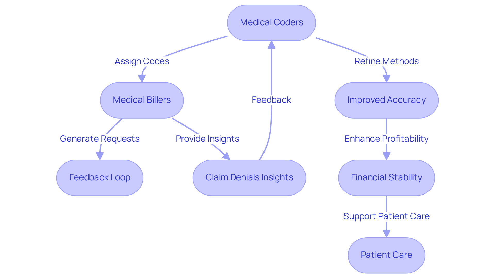 This flowchart shows how medical coders and billers work together. Coders assign codes, which billers use to create payment requests. The feedback loop helps coders improve their accuracy based on billers' insights about claim denials. Follow the arrows to see how their collaboration enhances financial stability and patient care. This flowchart shows how medical coders and billers work together. Coders assign codes, which billers use to create payment requests. The feedback loop helps coders improve their accuracy based on billers' insights about claim denials. Follow the arrows to see how their collaboration enhances financial stability and patient care.