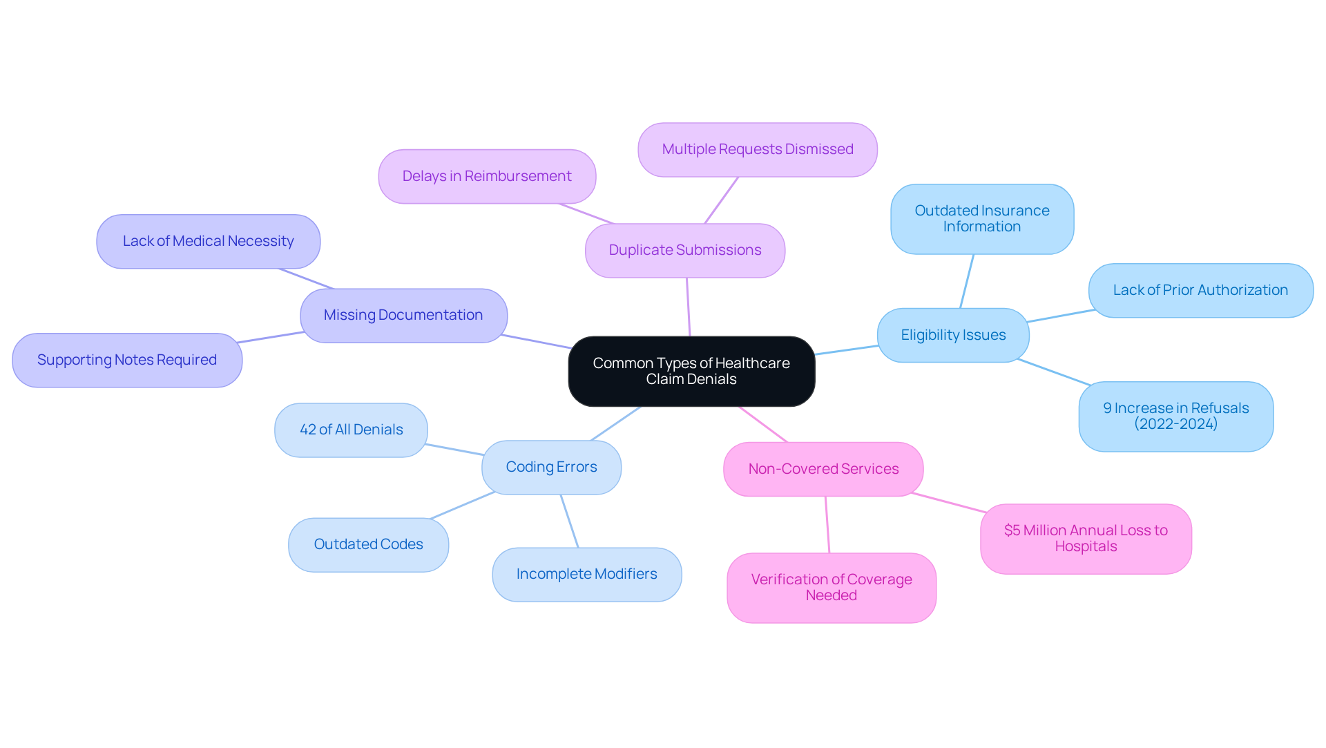 This mindmap shows the different reasons why healthcare claims can be denied. Each branch represents a type of denial, and the sub-branches provide more details or statistics about that type. This helps you see at a glance what issues to focus on to improve claim acceptance.