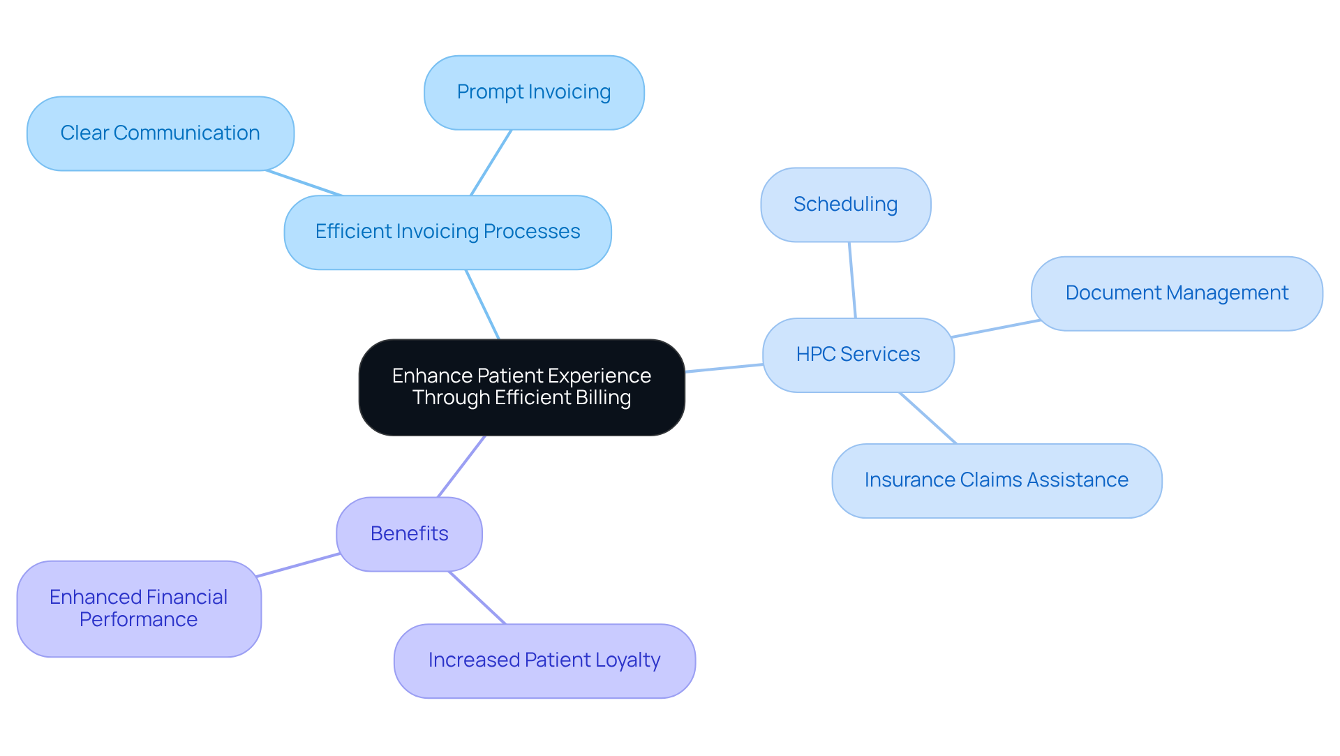 This mindmap shows how efficient billing processes improve patient experiences. Start at the center with the main idea, then follow the branches to see the specific services offered and the benefits they provide.