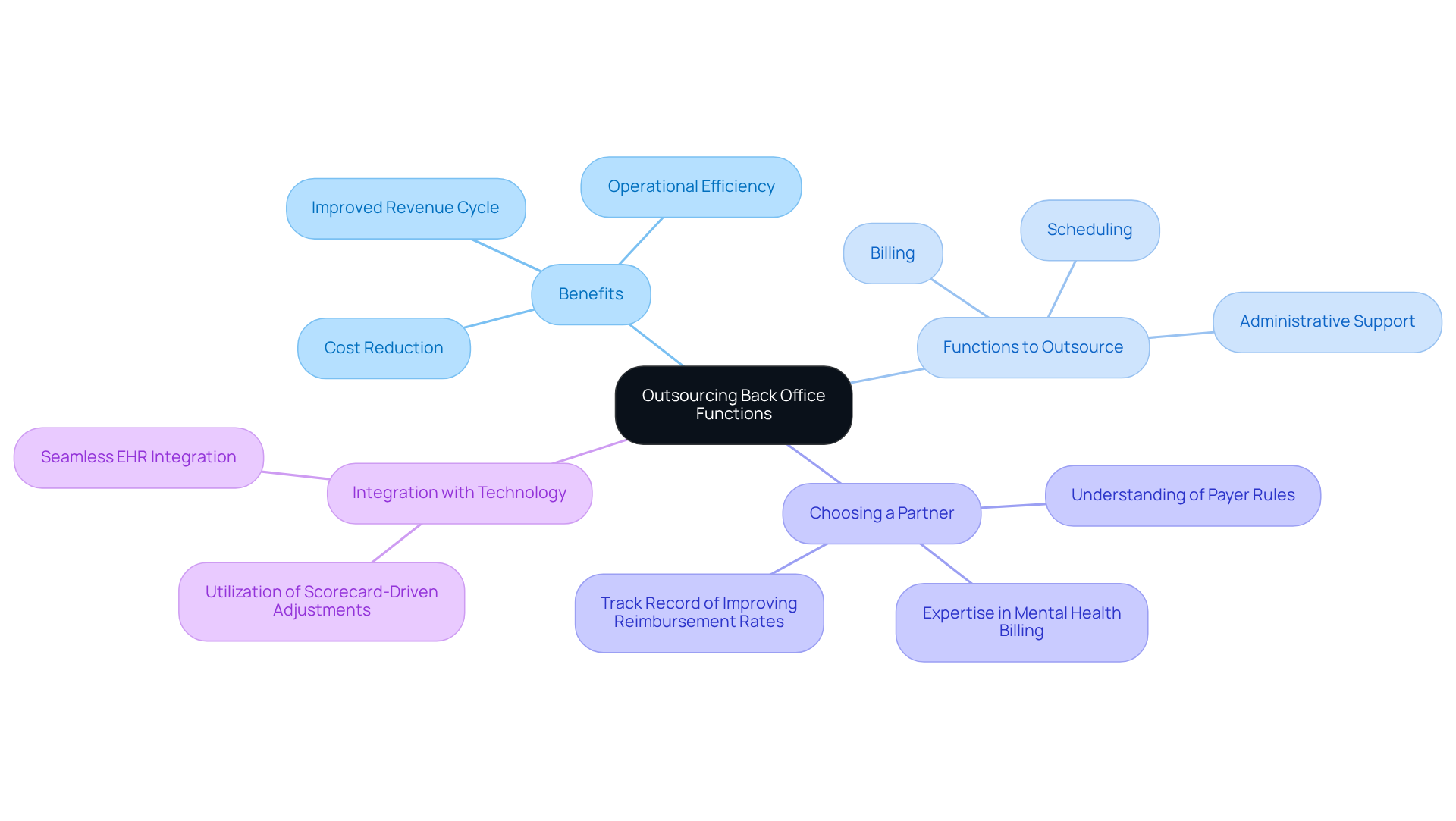 This mindmap starts with the main idea of outsourcing back office functions at the center. Each branch represents a key aspect of outsourcing, such as its benefits and the specific tasks that can be outsourced. Follow the branches to explore how outsourcing can improve efficiency and reduce costs in mental health practices.