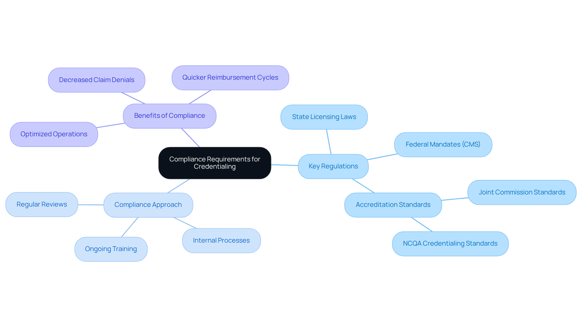 This mindmap starts with the central theme of compliance requirements and branches out to show key regulations, the necessary compliance approach, and the benefits of adhering to these regulations. Each branch represents a critical aspect of the compliance landscape, helping you visualize how they connect and support the overall goal of effective credentialing. This mindmap starts with the central theme of compliance requirements and branches out to show key regulations, the necessary compliance approach, and the benefits of adhering to these regulations. Each branch represents a critical aspect of the compliance landscape, helping you visualize how they connect and support the overall goal of effective credentialing.