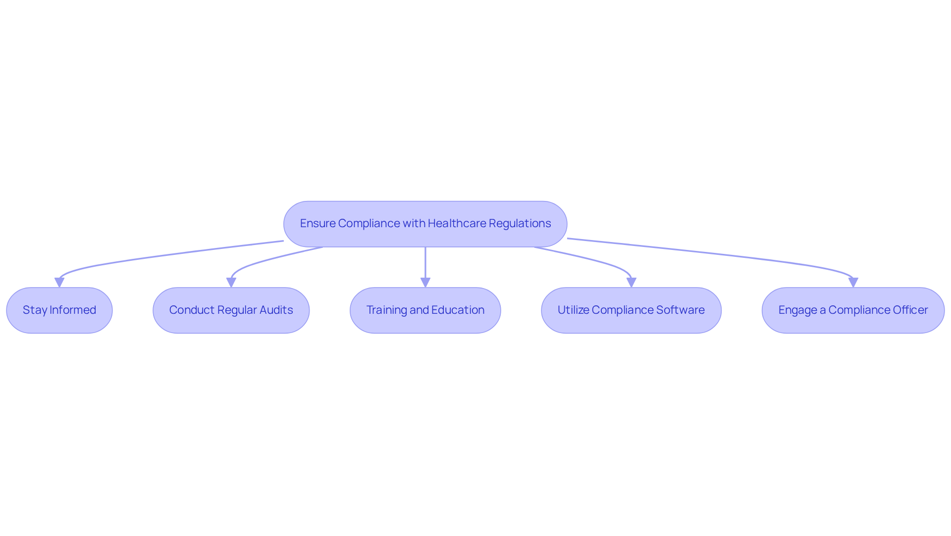 Each box represents a key practice for compliance. Follow the arrows to see how each step contributes to the overall goal of financial stability and ethical integrity in clinics.