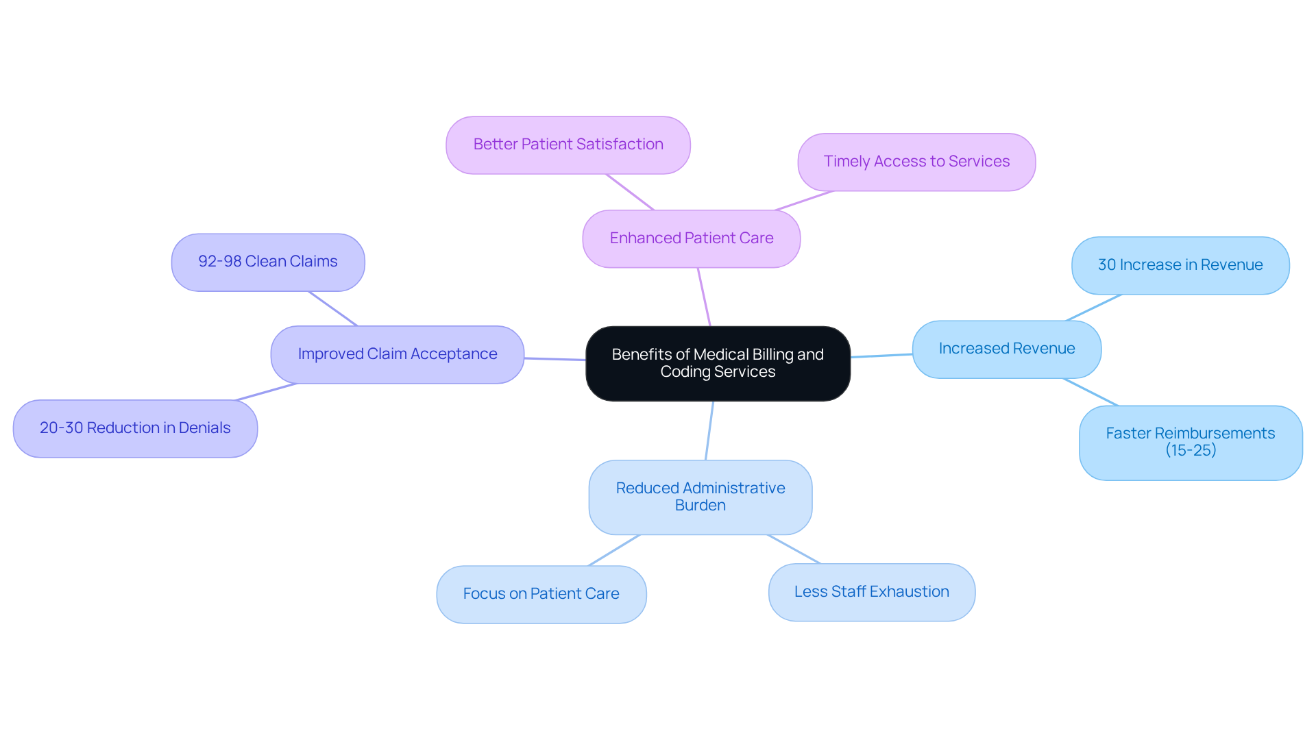 This mindmap shows how medical billing and coding services can benefit mental health clinics. Start at the center with the main idea, then follow the branches to see specific advantages like increased revenue and reduced administrative tasks. Each branch highlights important statistics that demonstrate the positive impact of these services.