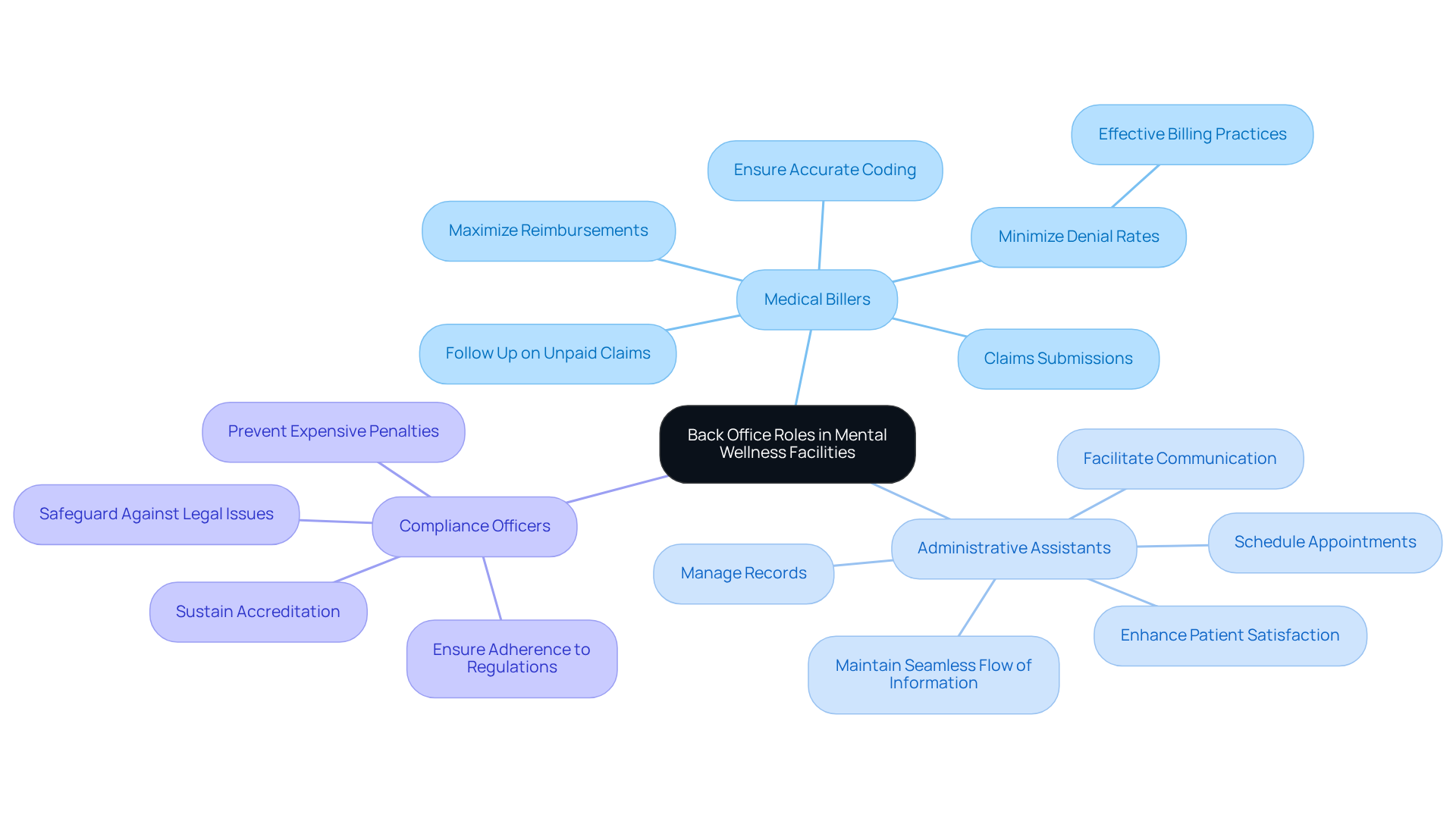 The central node represents the overall theme of back office roles. Each branch shows a specific role, and the sub-branches detail what each role does. This layout helps you see how each part contributes to the overall effectiveness of mental wellness facilities.