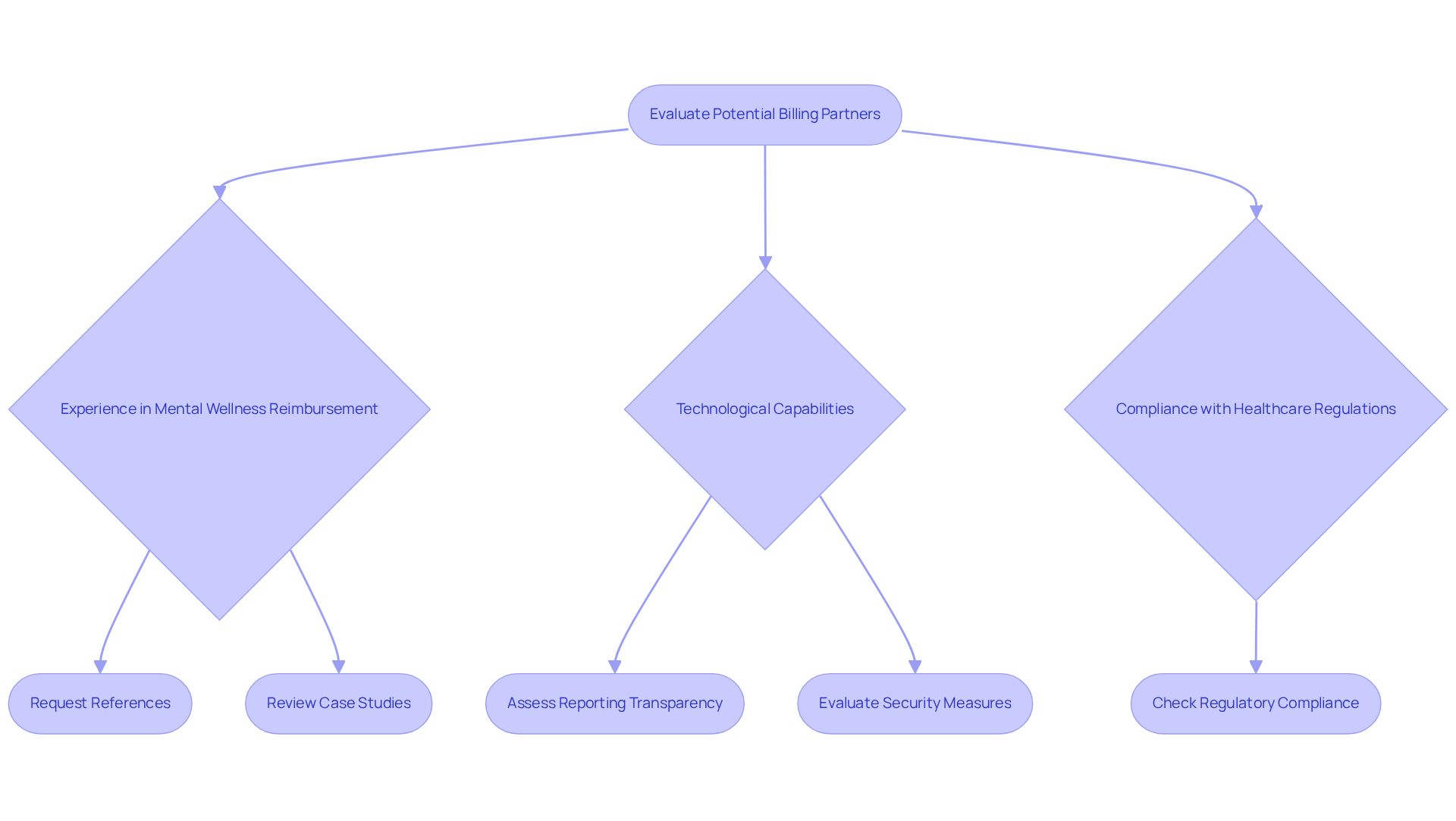 This flowchart guides you through the steps to evaluate potential billing partners. Start at the top and follow the arrows to see what criteria to consider and what actions to take for each. Each box represents an important aspect of the evaluation process.
