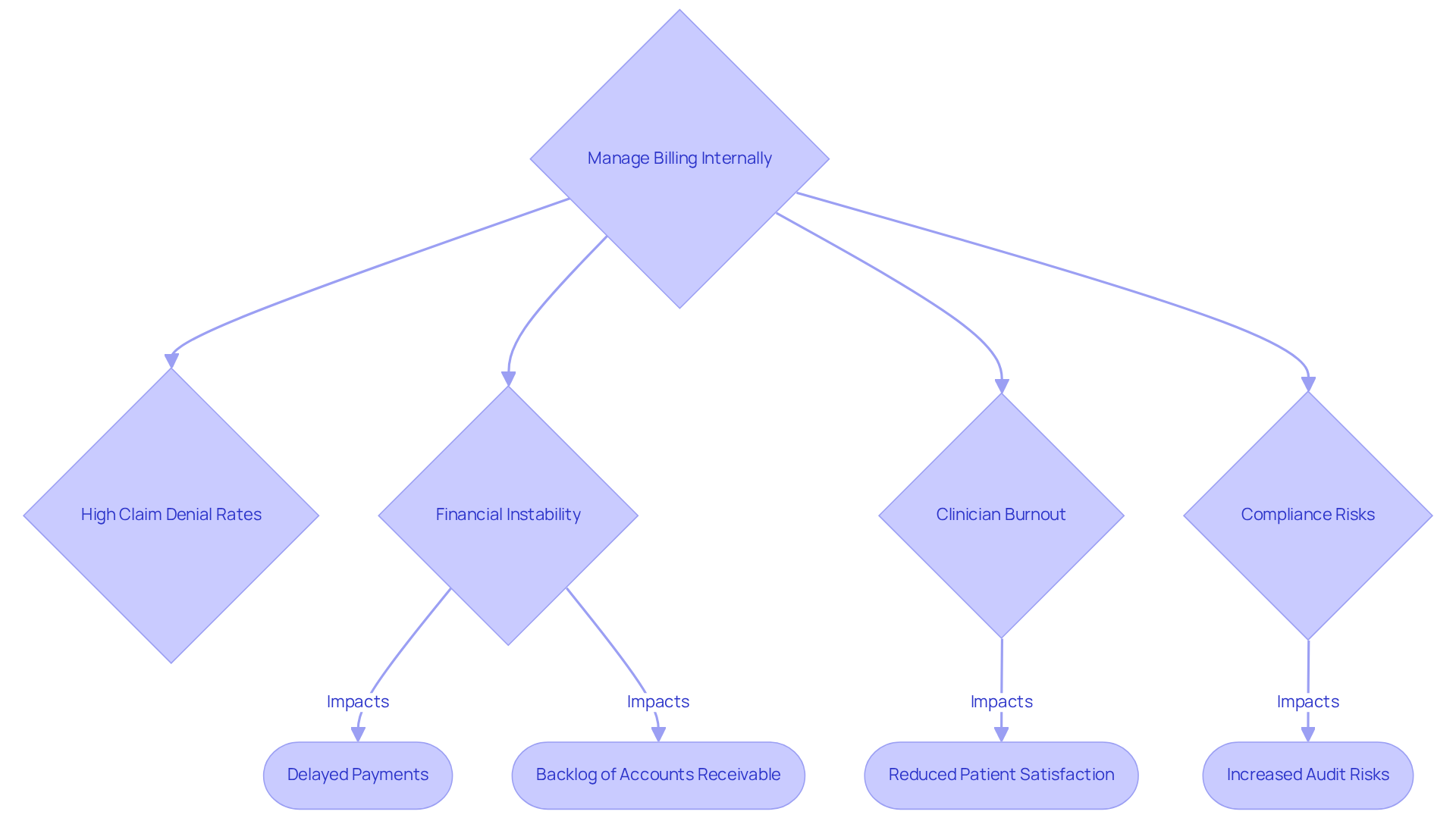This flowchart illustrates the potential outcomes of choosing to handle billing in-house. Each arrow shows how one decision can lead to various challenges, helping you see the bigger picture of how these issues can affect both finances and patient care. This flowchart illustrates the potential outcomes of choosing to handle billing in-house. Each arrow shows how one decision can lead to various challenges, helping you see the bigger picture of how these issues can affect both finances and patient care.