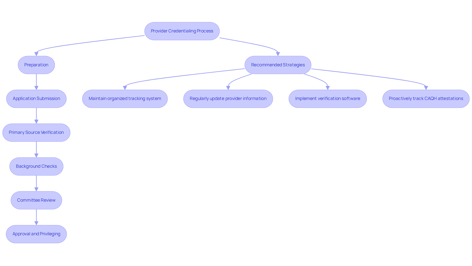 This flowchart outlines the steps involved in the provider credentialing process. Each box represents a step you need to follow, and the arrows show the order in which to complete them. The strategies at the bottom provide tips to make the process smoother and more efficient.