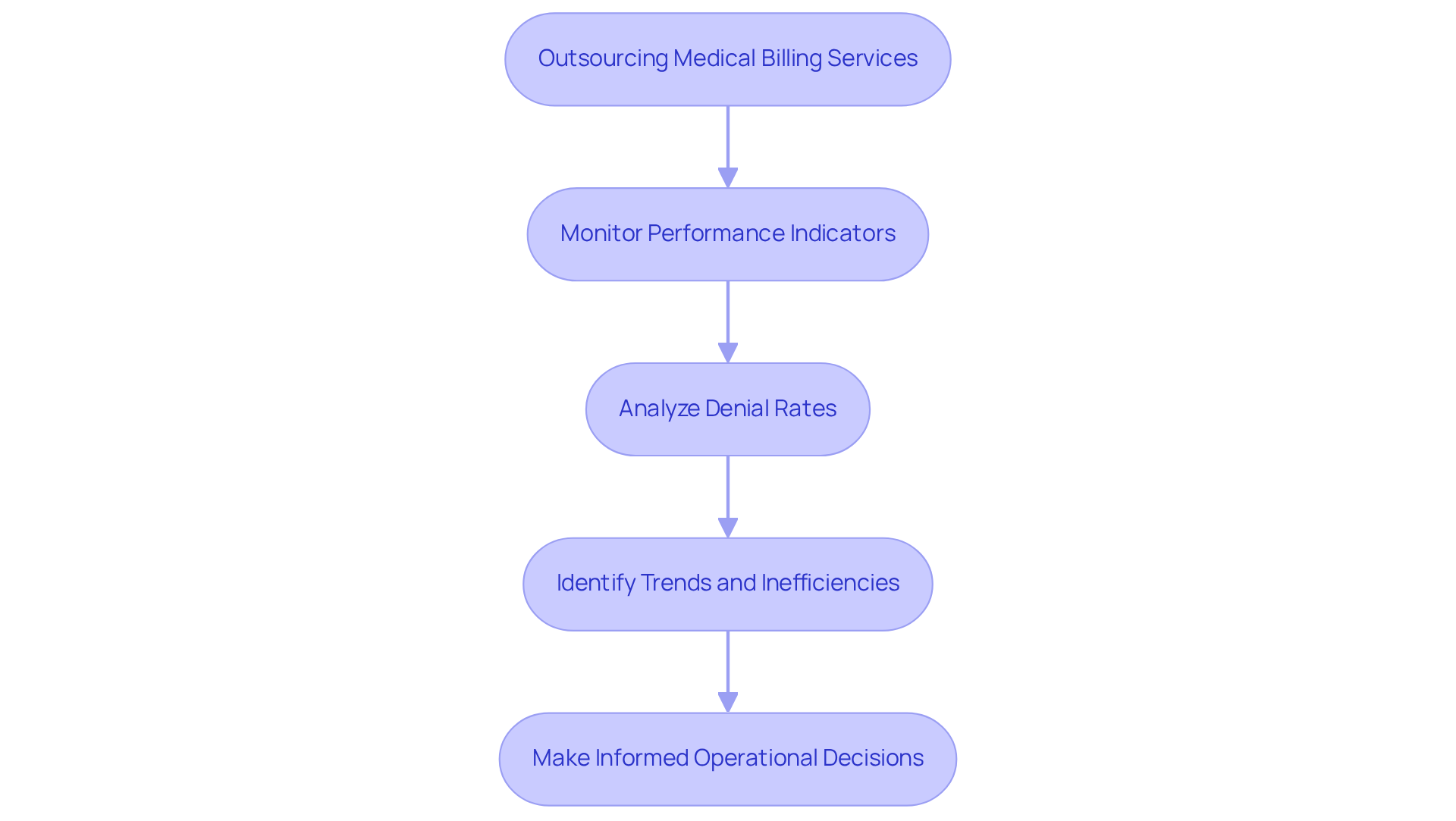 This flowchart illustrates the steps healthcare facilities take to improve their operations through analytics. Each box represents a key action in the process, showing how outsourcing leads to better monitoring, analysis, and decision-making.