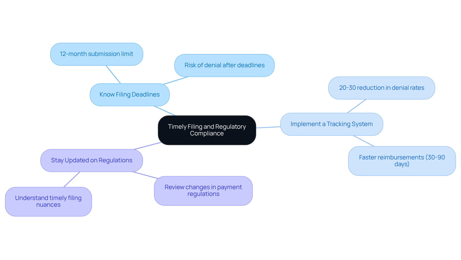 This mindmap starts with the central theme of timely filing and compliance, branching out into key strategies. Each branch represents a strategy, and the sub-branches provide specific actions or insights related to that strategy. Follow the branches to see how each strategy contributes to better financial performance in emergency medical services. This mindmap starts with the central theme of timely filing and compliance, branching out into key strategies. Each branch represents a strategy, and the sub-branches provide specific actions or insights related to that strategy. Follow the branches to see how each strategy contributes to better financial performance in emergency medical services.