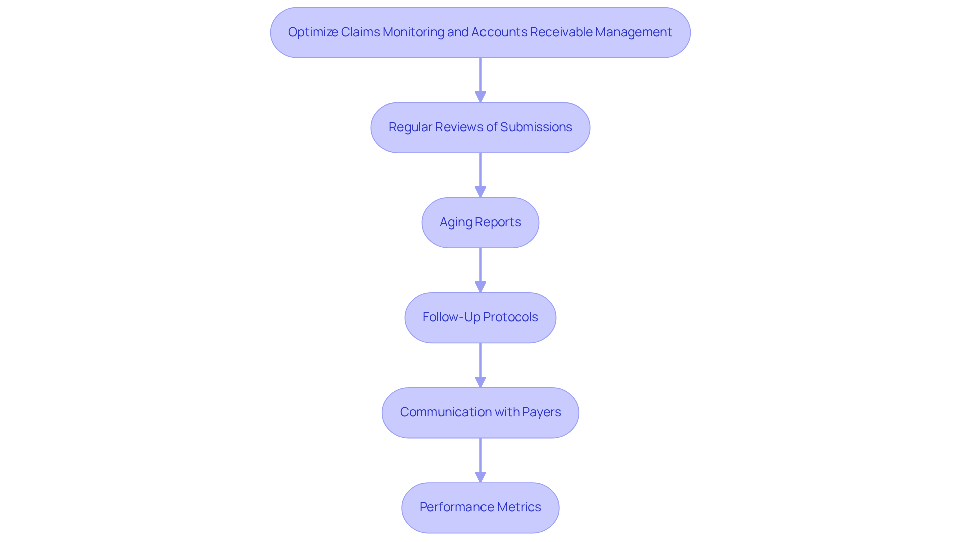 Each box represents a key strategy for managing claims and accounts receivable. Follow the arrows to see how each step connects to the overall goal of improving financial outcomes for healthcare practices.