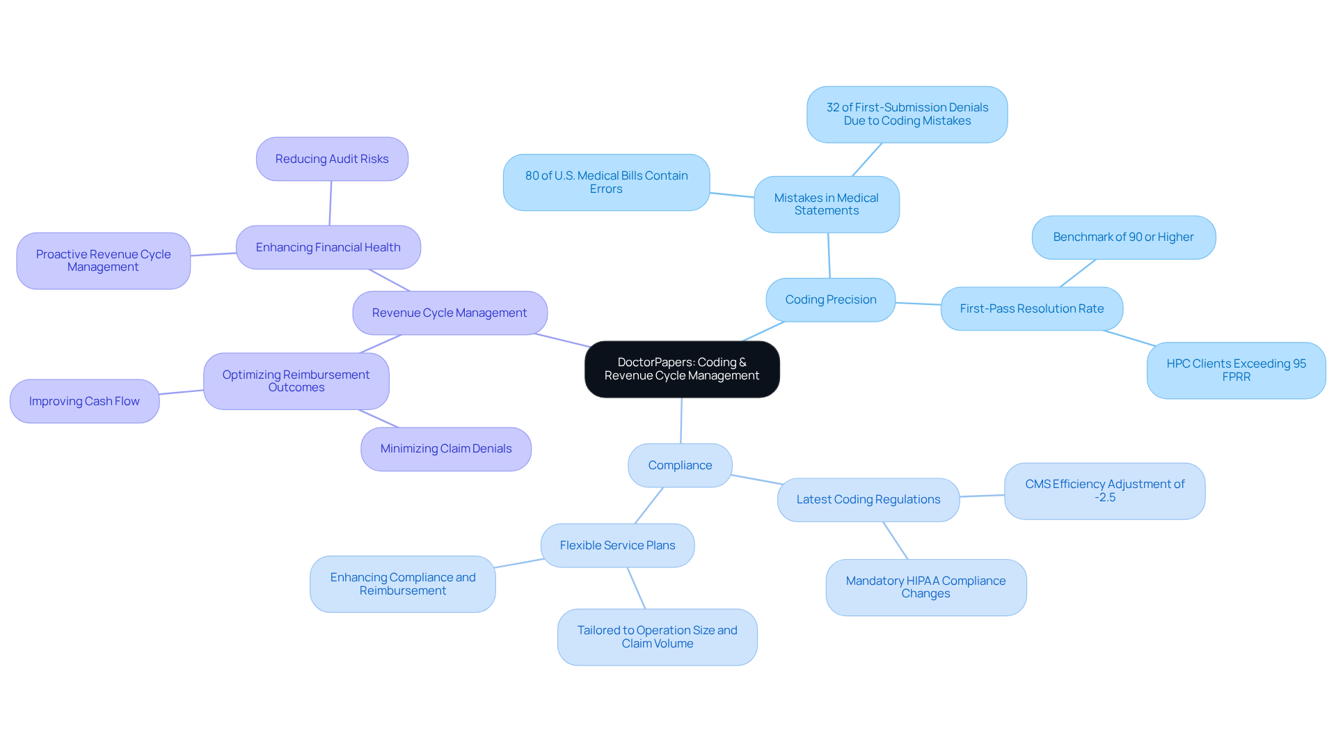 The central node represents the main focus of the article, while the branches show key areas of coding and revenue cycle management. Each sub-branch provides more detail on specific aspects, helping you see how they all connect to improve financial outcomes in surgical practices.