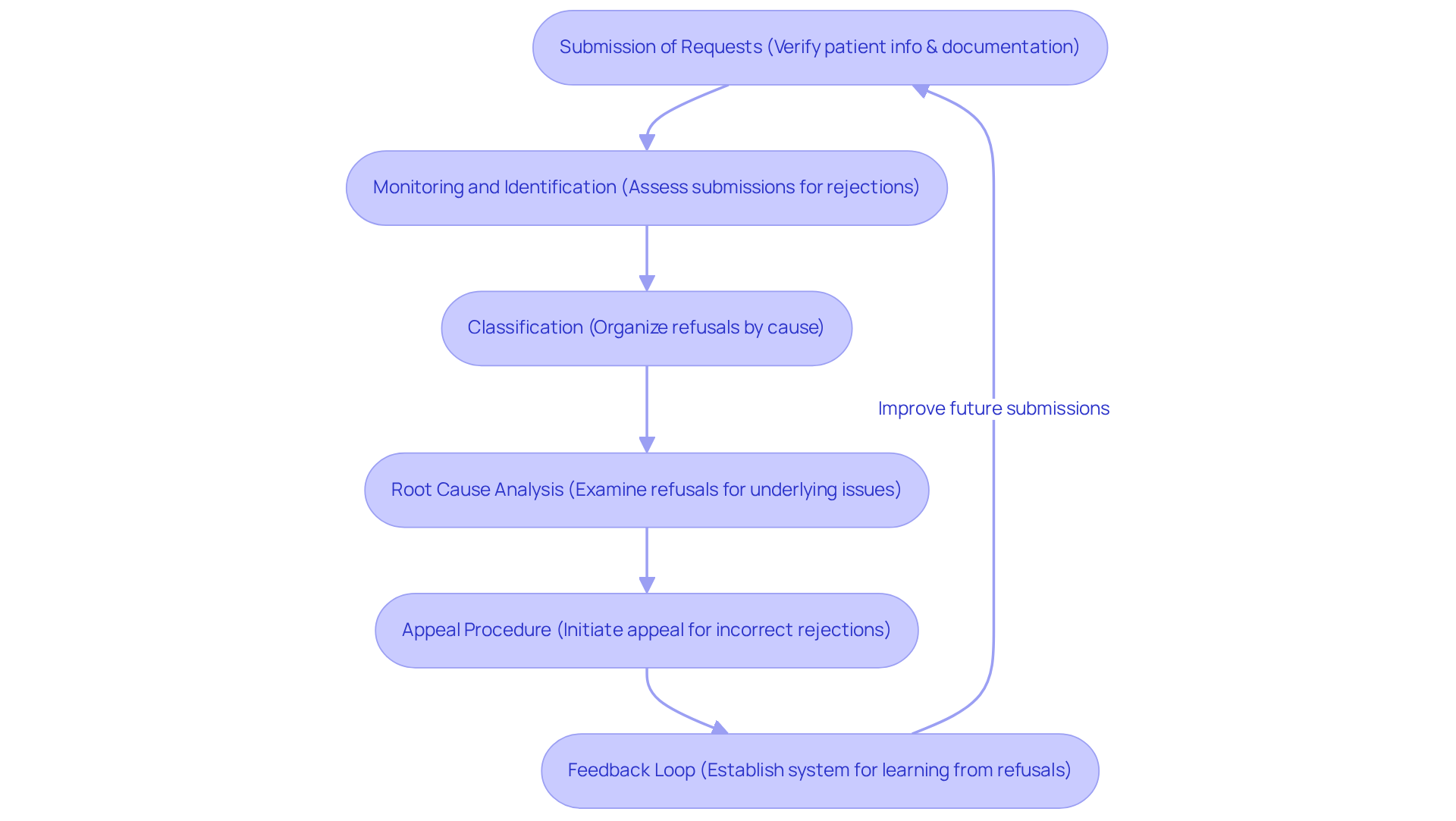 This flowchart outlines the key steps in managing denials in healthcare claims. Each box represents a step in the process, and the arrows show the order in which these steps should be followed. Start at the top and follow the arrows down to see how to effectively manage denials and improve claims management.