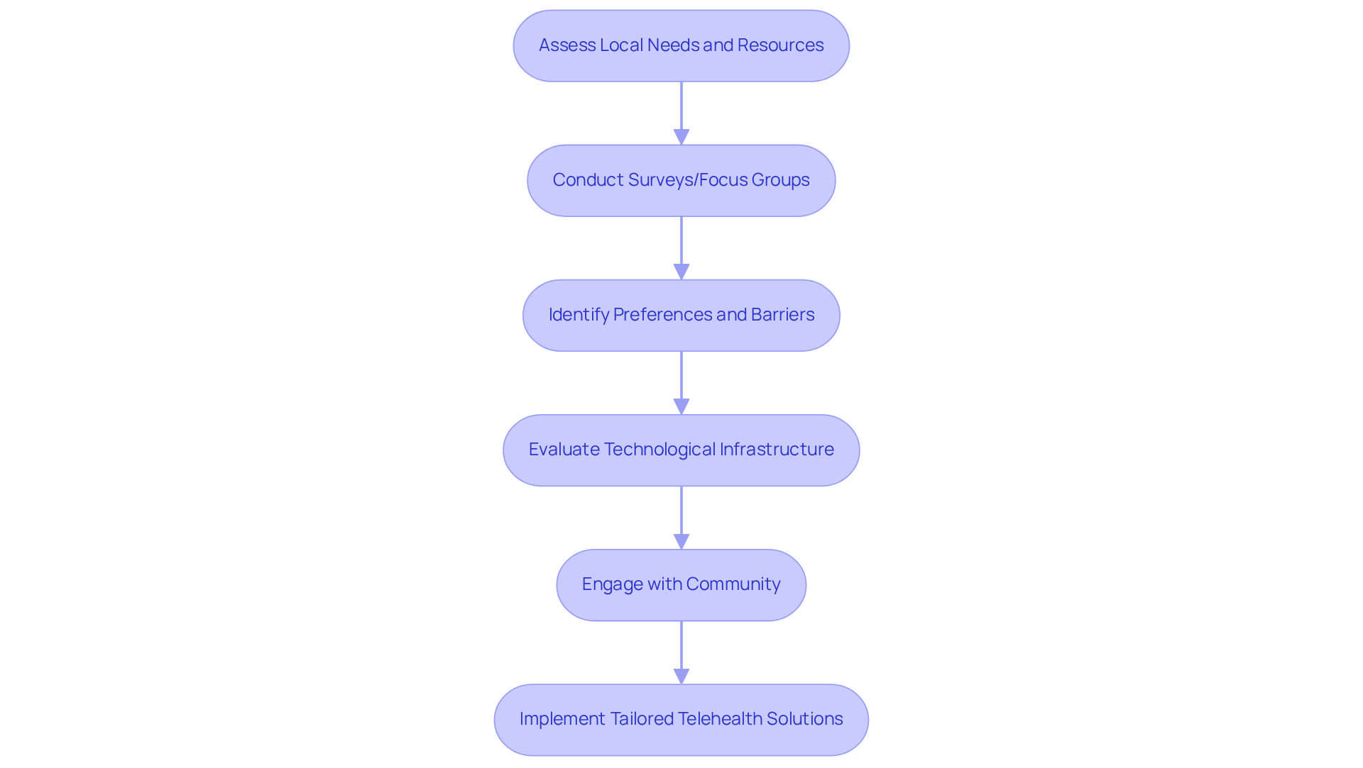 This flowchart outlines the key steps healthcare providers should take to implement telehealth services effectively. Each box represents a crucial action in the process, guiding you through assessing local needs to implementing tailored solutions.