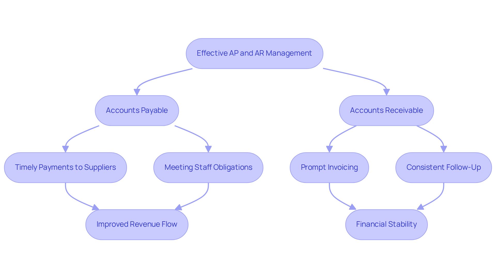This flowchart illustrates how managing accounts payable and receivable effectively leads to better cash flow. Each step shows actions that contribute to financial health, with arrows indicating the flow from management practices to positive outcomes.