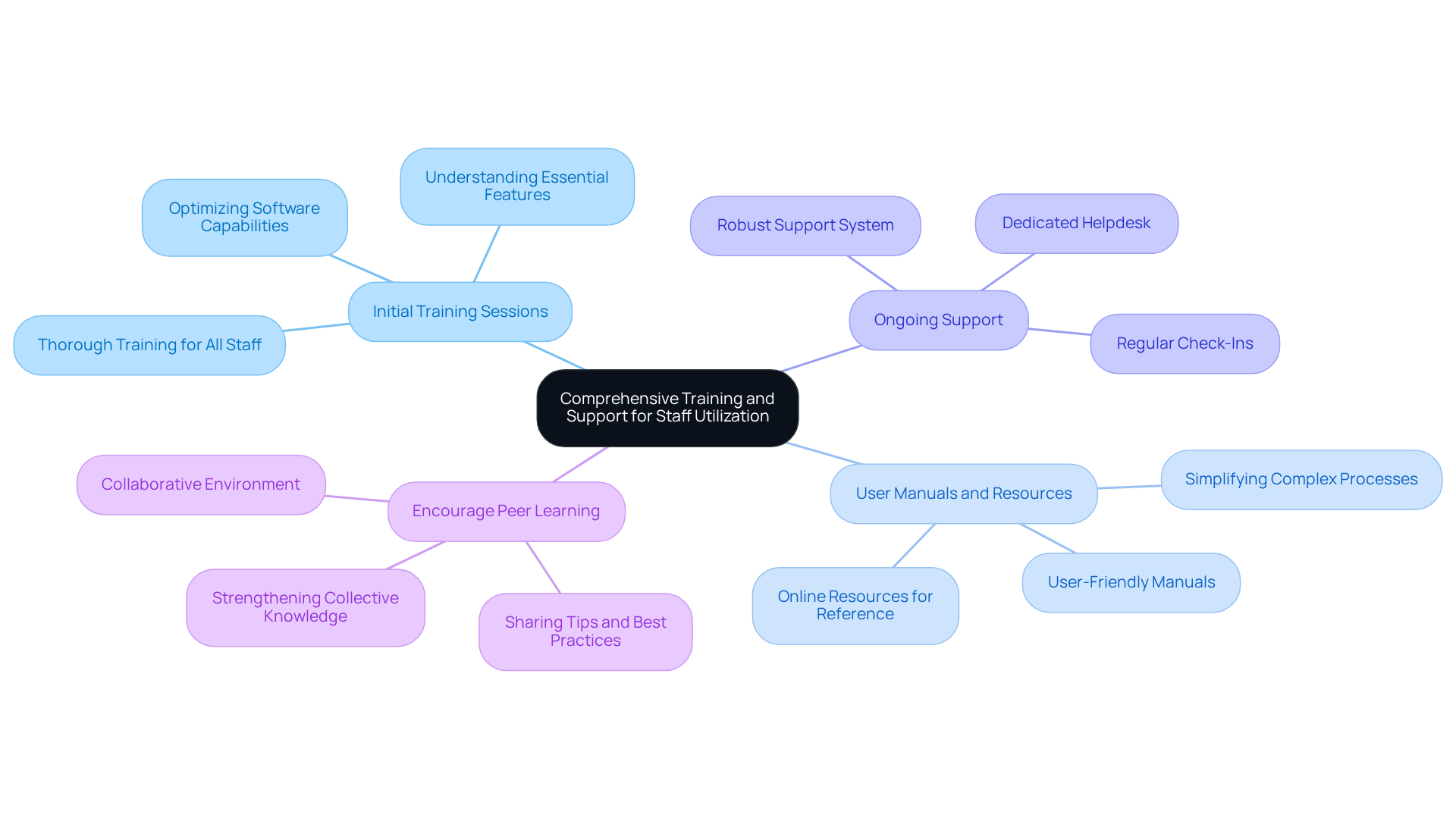 This mindmap starts with the main idea of training and support at the center. Each branch represents a key component of the training strategy, showing how they contribute to effective use of management tools. Follow the branches to explore each area and see how they connect to the overall goal of improving staff utilization.